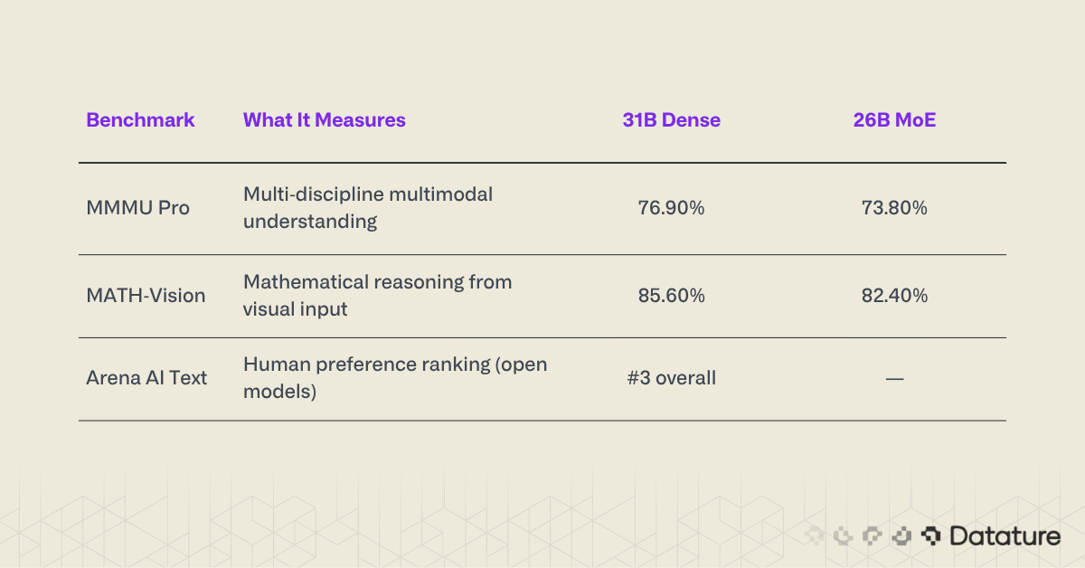Benchmark table comparing Gemma 4 31B and 26B MoE on MMMU Pro, MATH-Vision, and Arena AI Text.