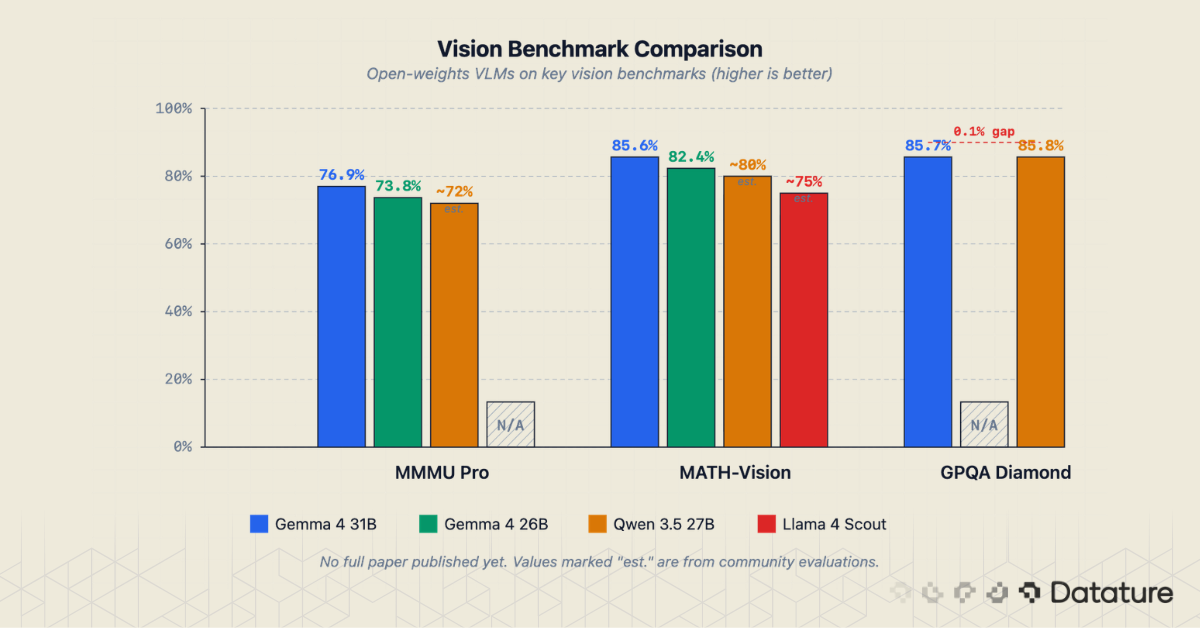 Bar chart comparing vision benchmarks across Gemma 4, Qwen 3.5, and Llama 4 Scout models.