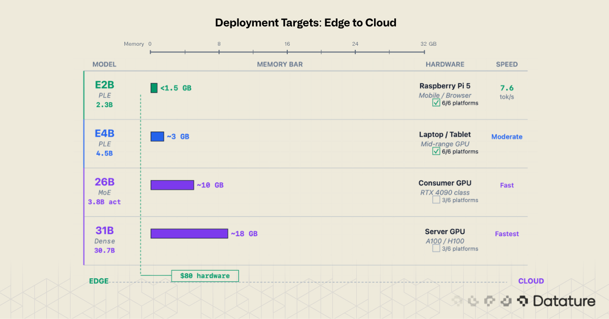 Deployment chart from edge to cloud showing memory, hardware targets, and speed for each Gemma 4 model.