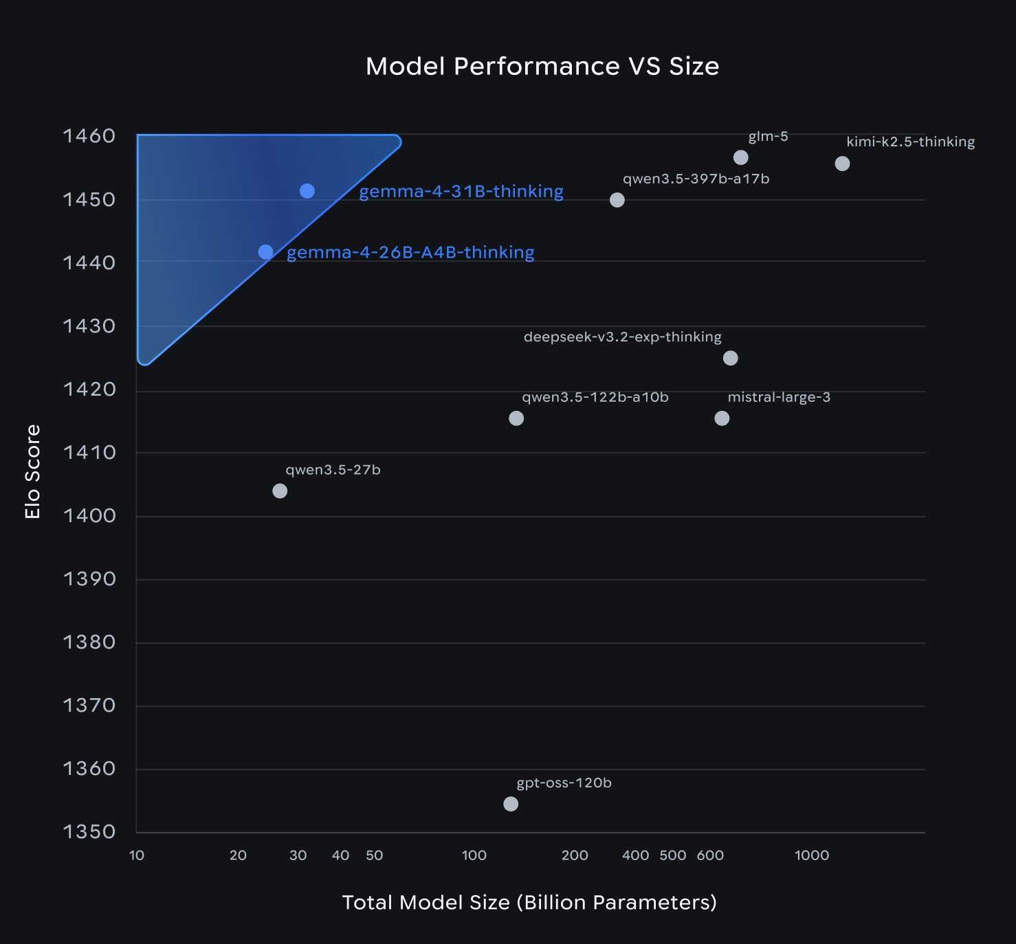 Scatter plot of model performance vs size showing Gemma 4 models forming a Pareto frontier against larger models.