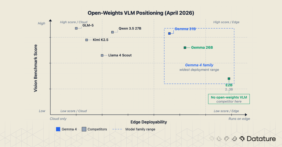 Scatter plot of open-weight VLMs comparing vision performance vs edge deployability, highlighting Gemma 4 range.