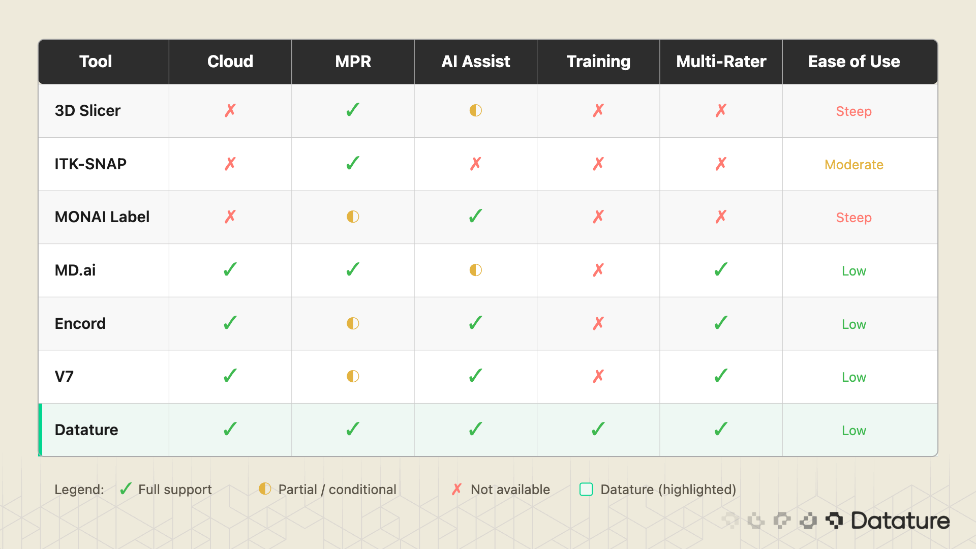Comparison table of medical annotation tools across cloud, AI assist, training, and usability