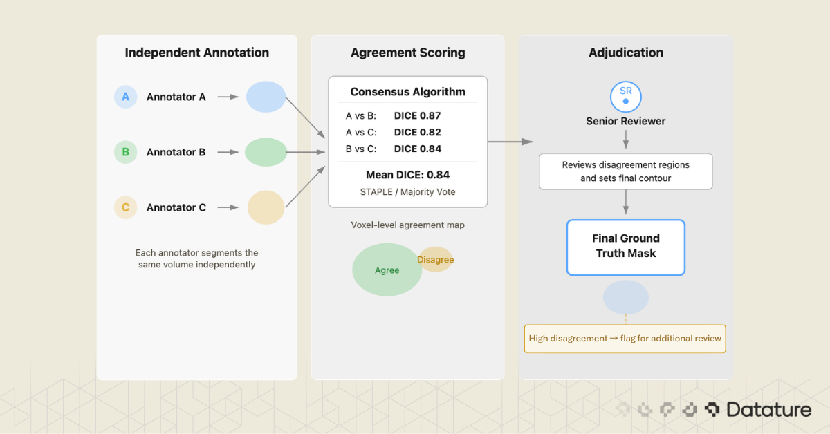 Multi-annotator workflow showing agreement scoring, consensus, and final ground truth mask creation