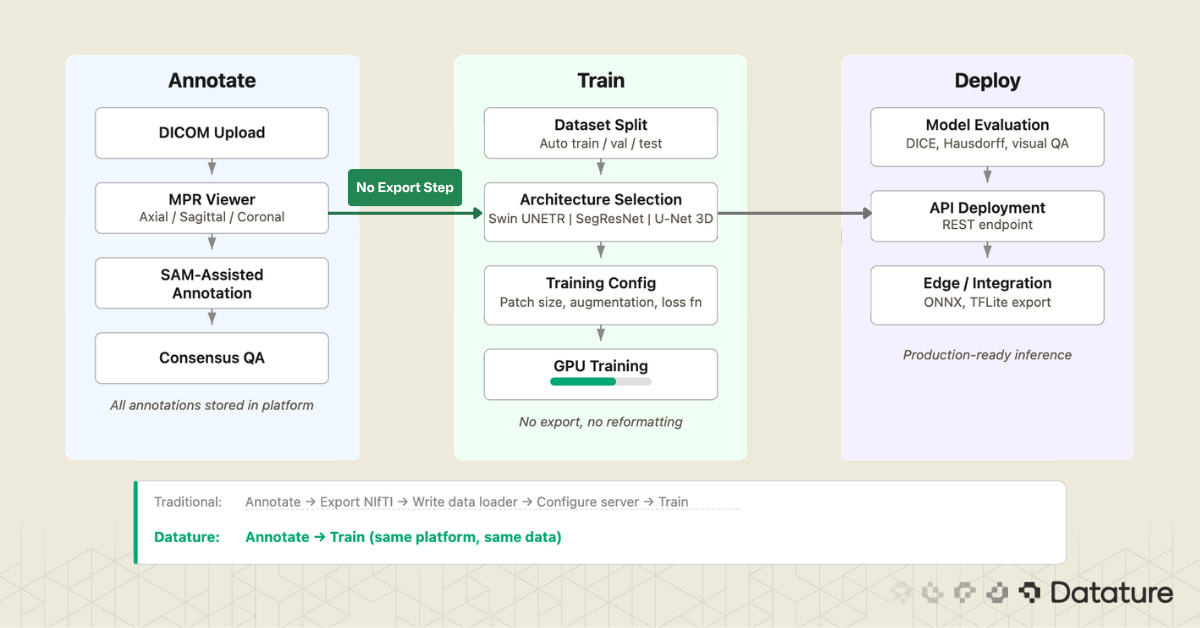 End-to-end workflow from annotation to training and deployment within a unified platform