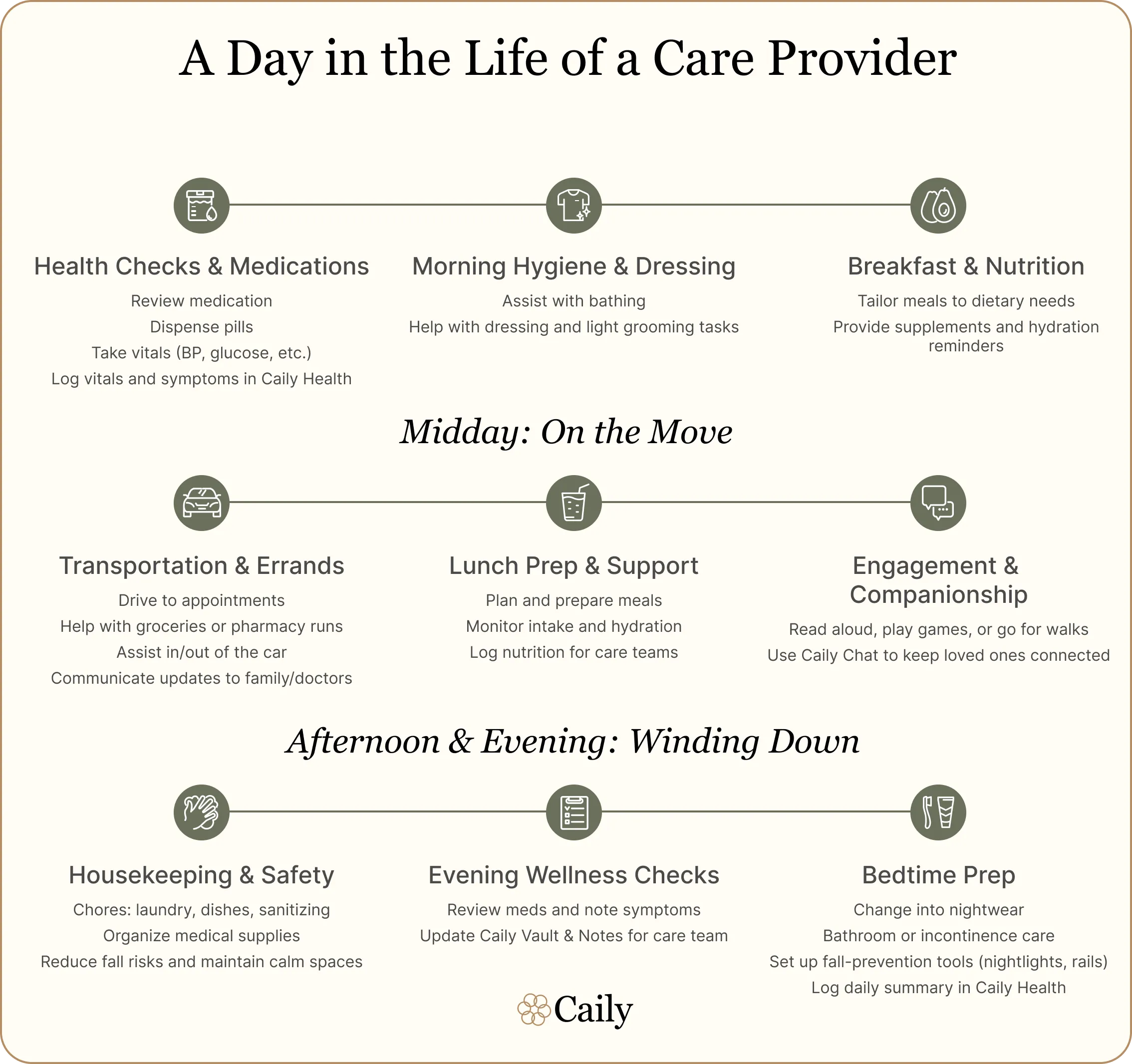 This infographic shows a full day of care tasks—from morning health checks to evening routines—highlighting how a caregiver app supports care providers with medication tracking, nutrition, communication, and daily coordination.