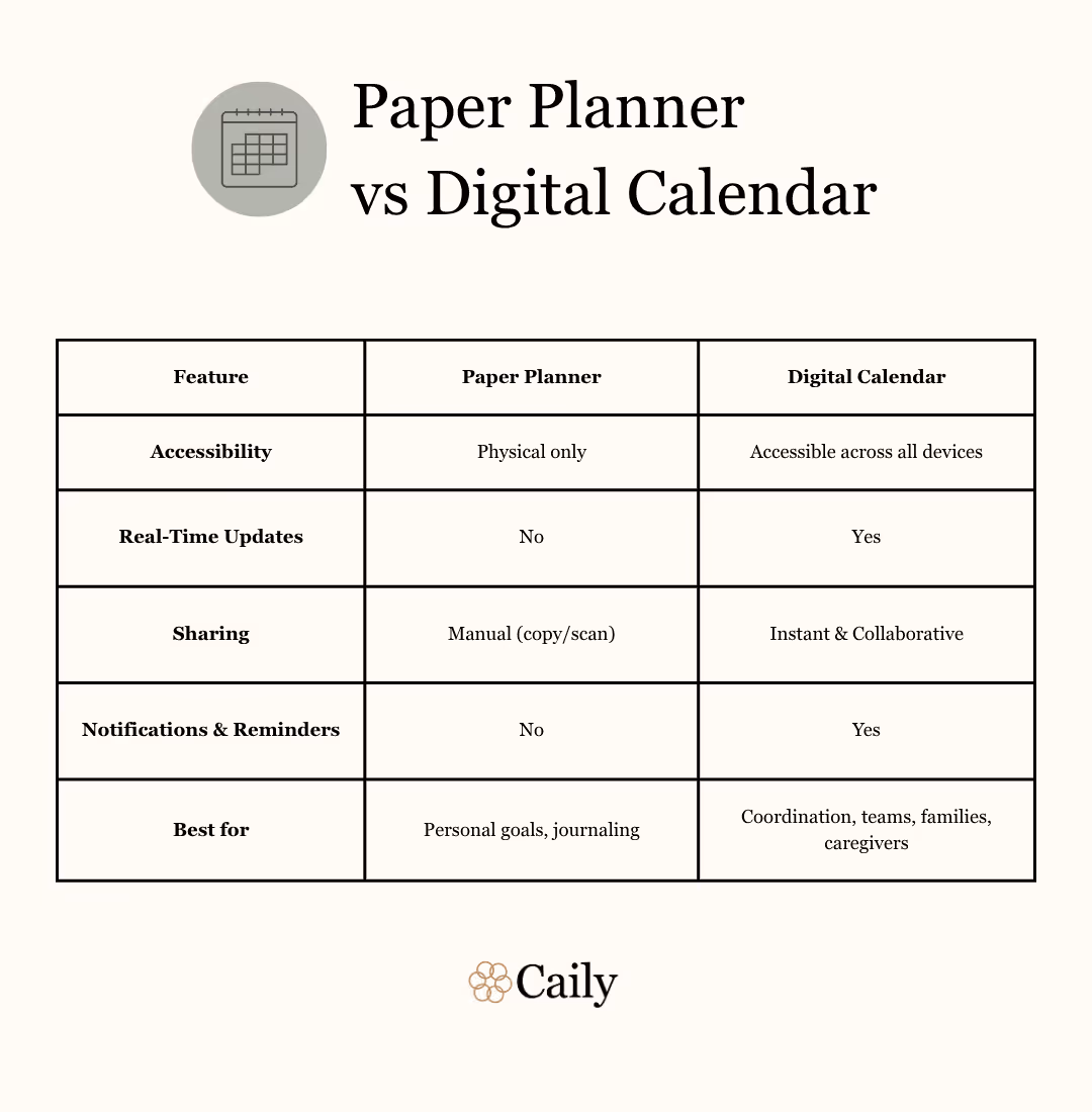 Digital calendar apps like Caily are more easily shared, accessed, and updated than paper planners.