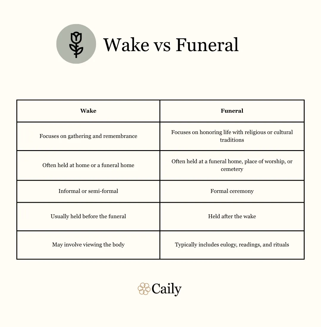 A wake is an informal event held before the funeral, whereas a funeral is a formal ceremony focusing on honoring life.