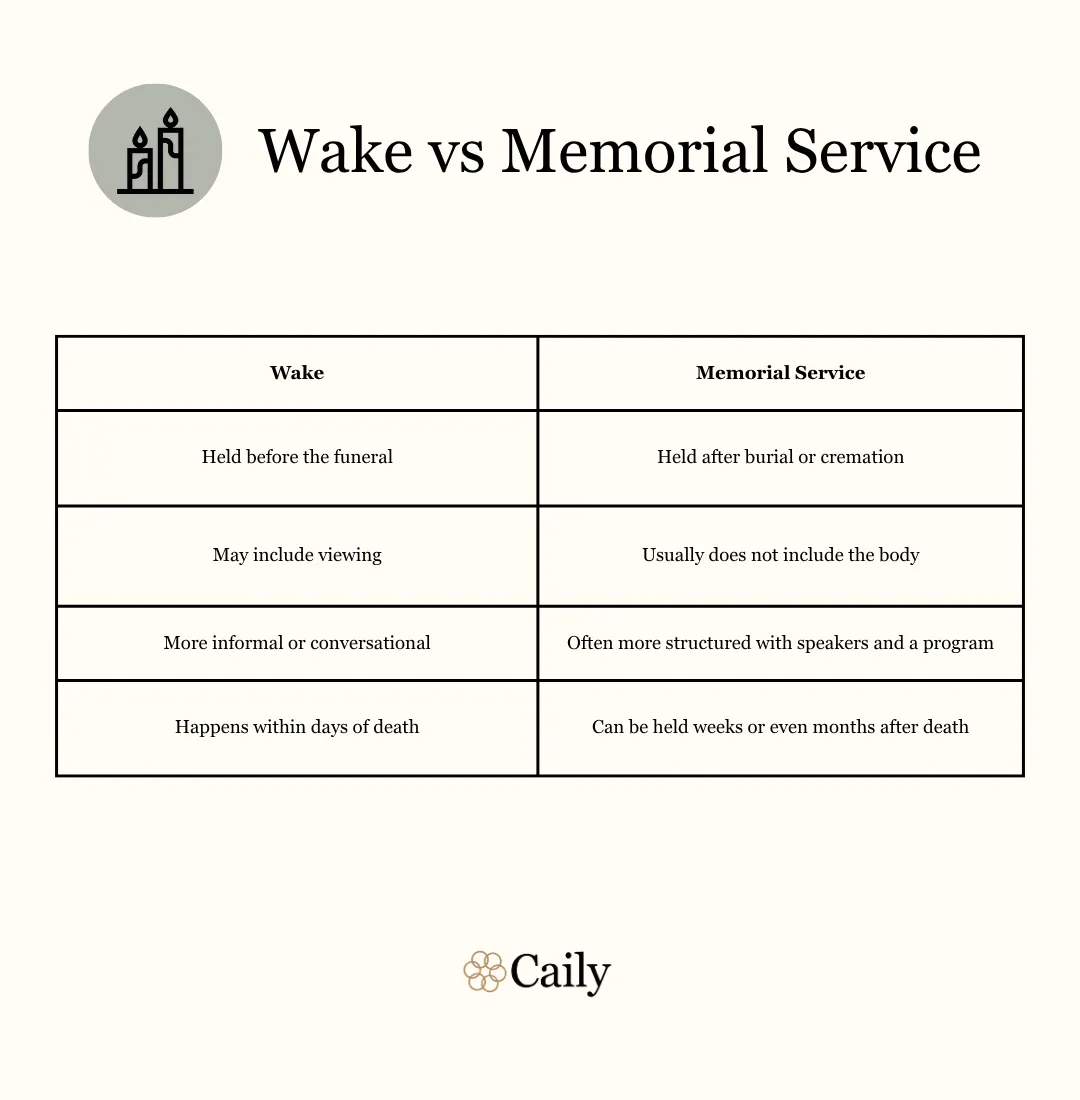 A wake is held before the funeral, whereas a memorial service is held after burial or cremation.