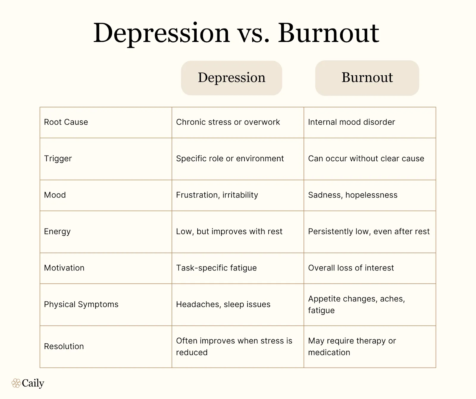 Chart comparing burnout vs depression, including differences in cause, mood, energy, motivation, symptoms, and treatment. Highlights that burnout stems from stress and may improve with rest, while depression is a mood disorder needing professional care.