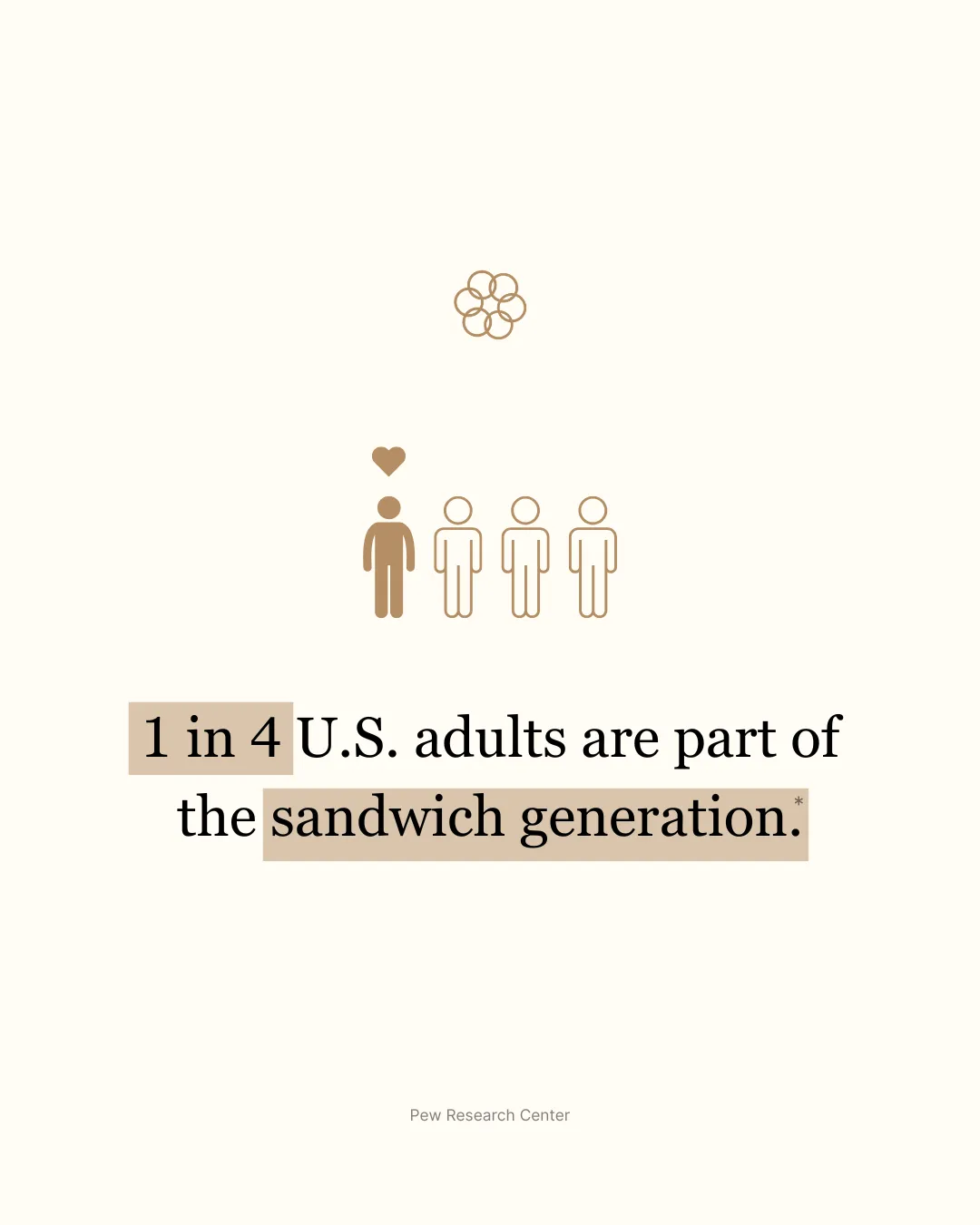 Infographic showing that 1 in 4 U.S. adults are part of the sandwich generation, based on Pew Research Center data, with icons representing four people and one highlighted to symbolize caregivers supporting children and aging parents.