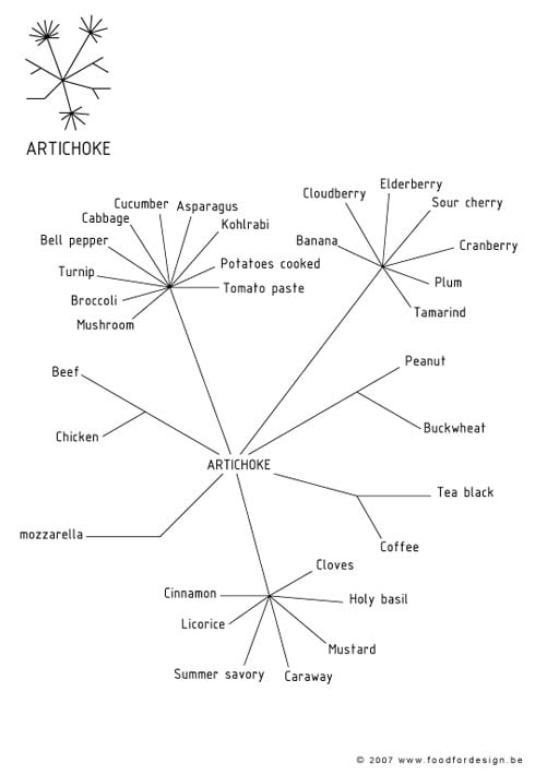 Foodpairing