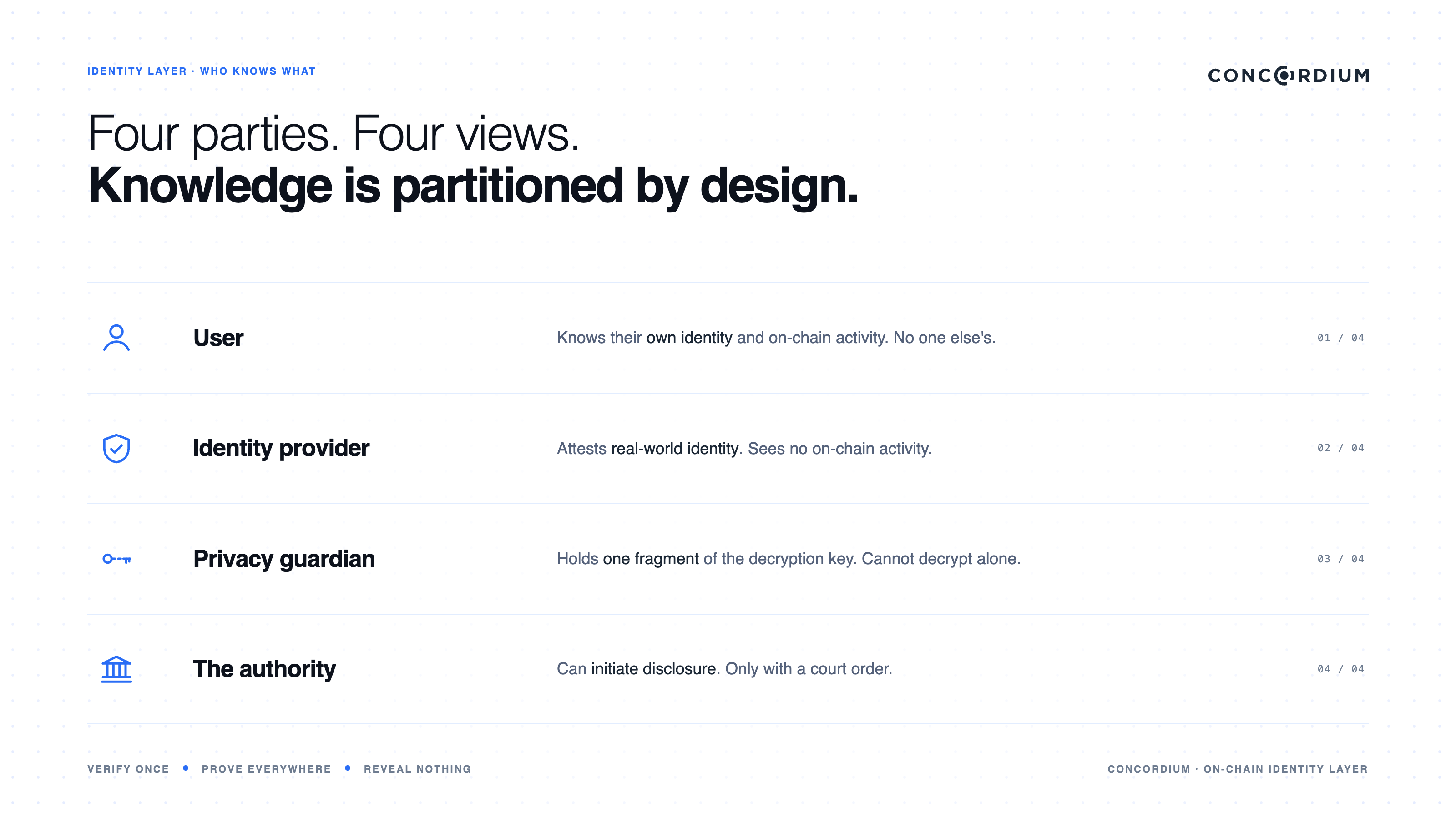 Identity Without Surveillance by Design