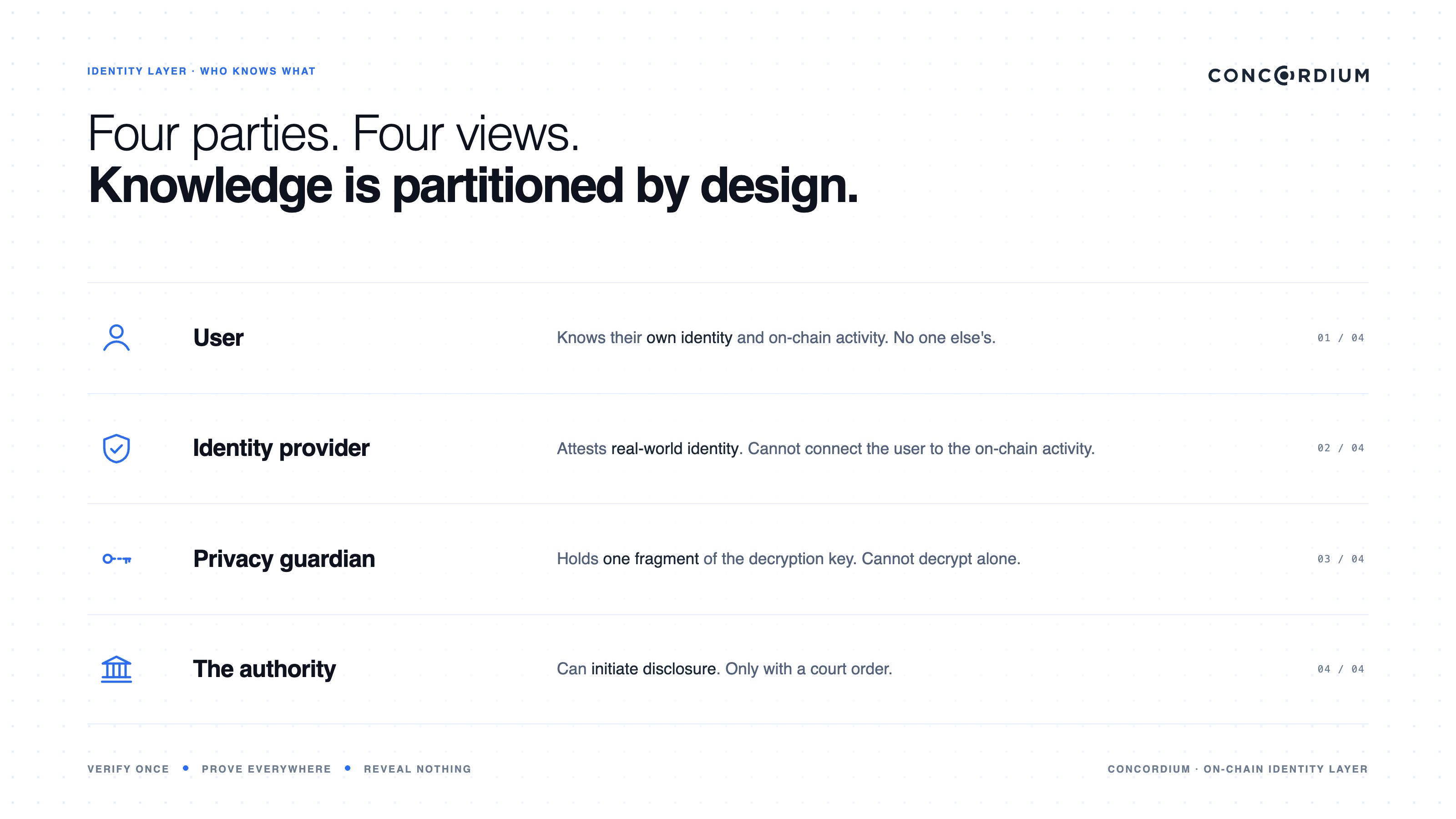 Identity Without Surveillance by Design