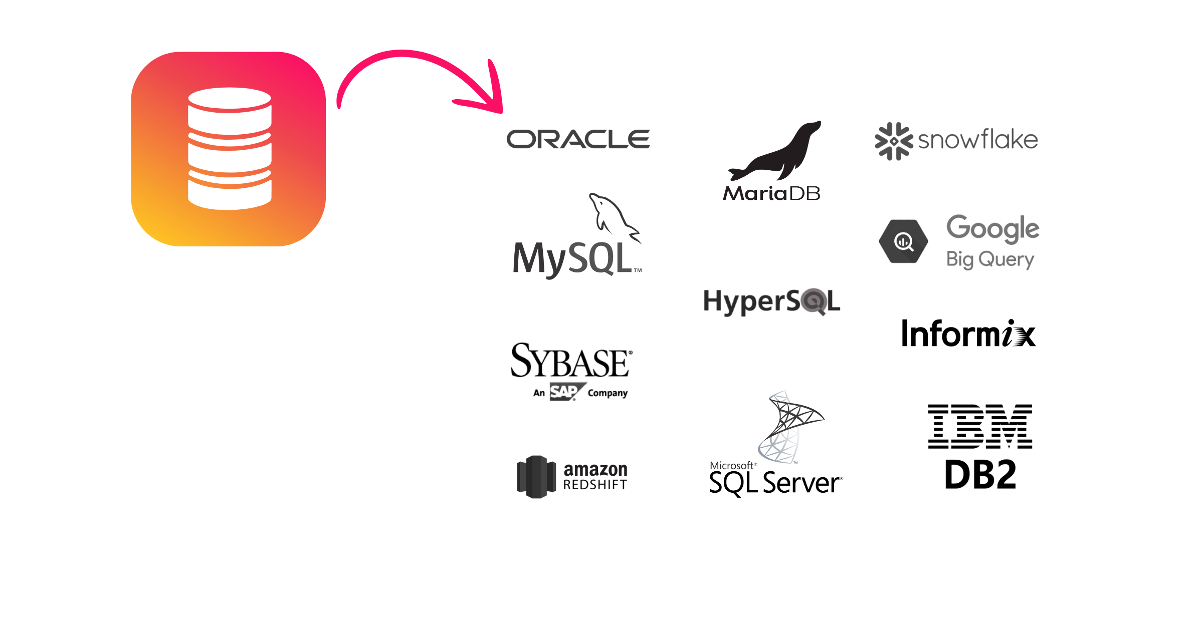 PocketQuery supported databases displayed on a Confluence page: Oracle, MySQL, MariaDB, Snowflake, Google BigQuery, Microsoft SQL Server, Amazon Redshift, IBM DB2, Sybase, HyperSQL, and Informix. 