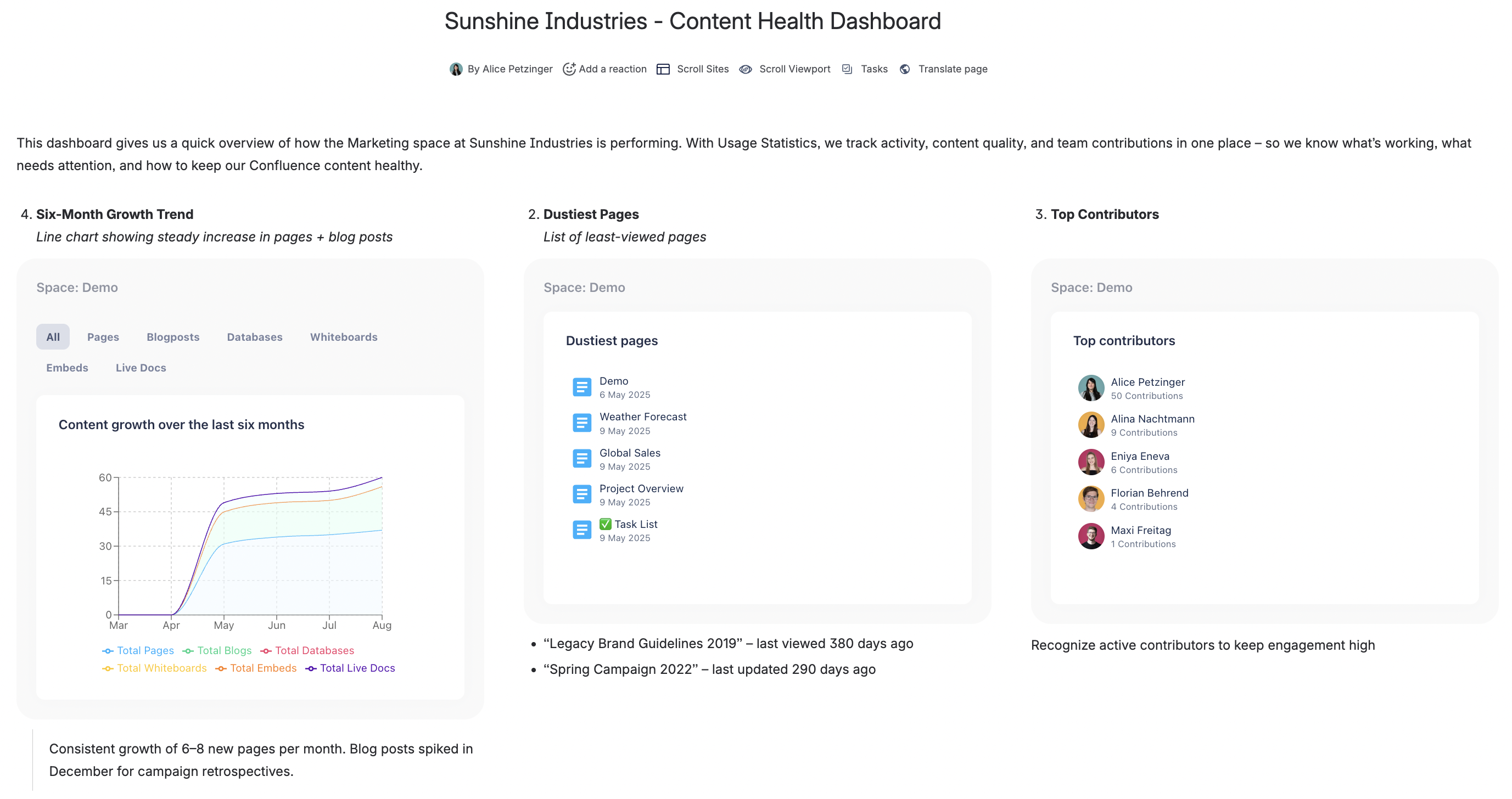 Example Confluence page for Sunshine Industries showing a Content Health Dashboard with Usage Statistics: a six-month growth chart, a list of dustiest pages, and a top contributors widget, along with explanatory notes and demo data.