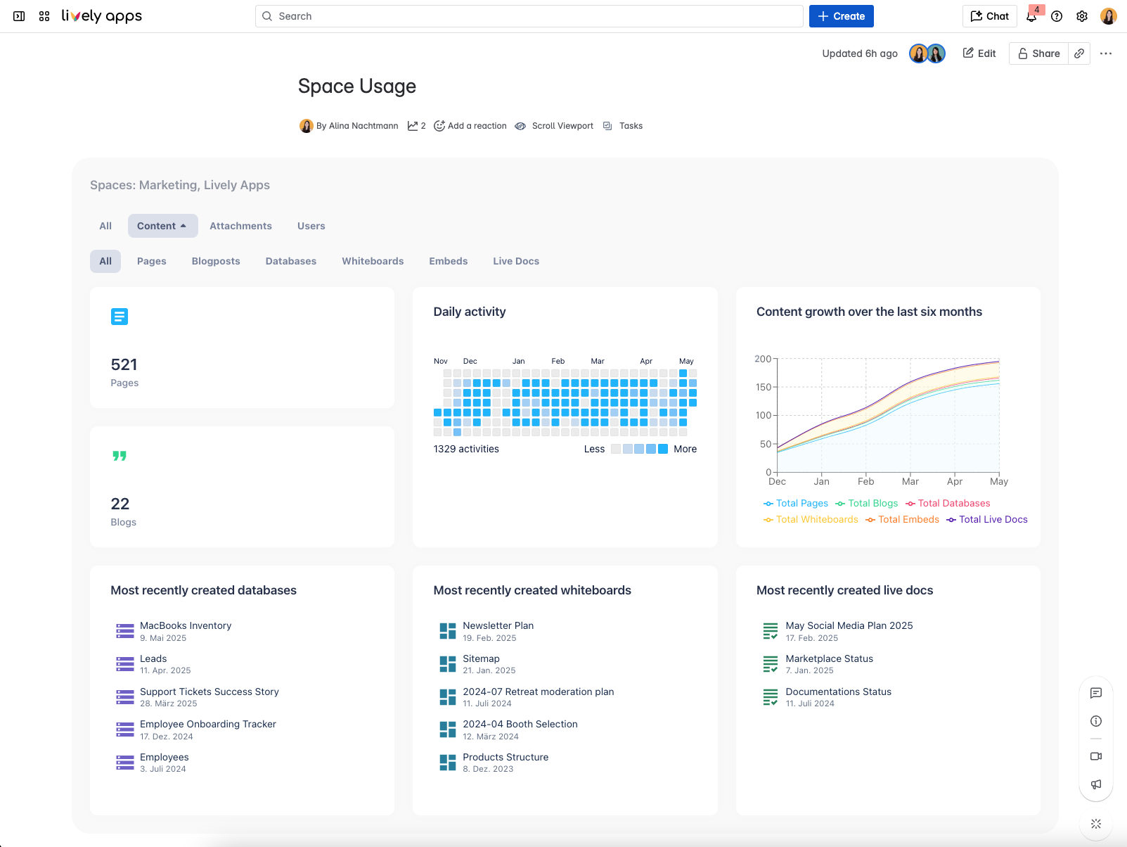Confluence Usage Statistics dashboard showing content metrics for a space: total pages and blogs, charts of content growth and creation over six months, most popular content, and lists of most recently created databases and live docs.