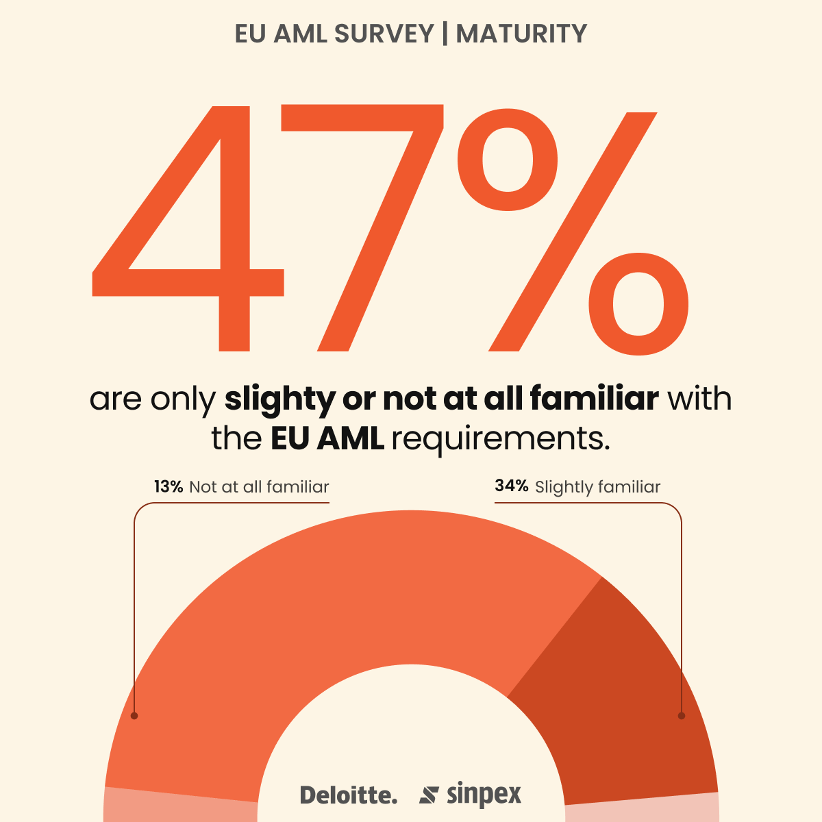 EU AML familiarity in Europe