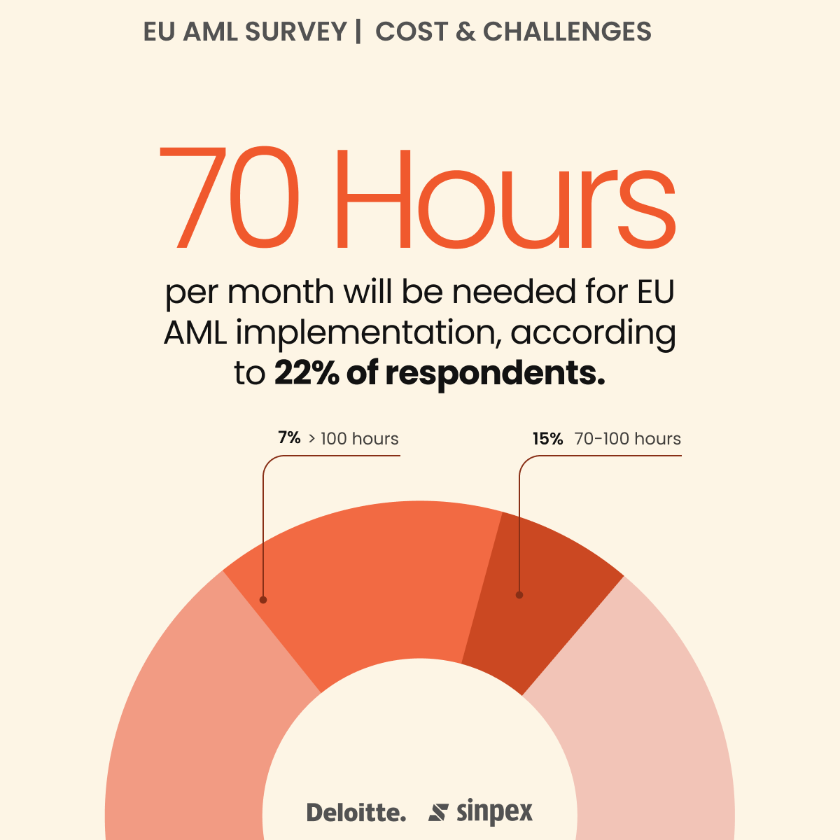 Additional time burden caused by EU AML