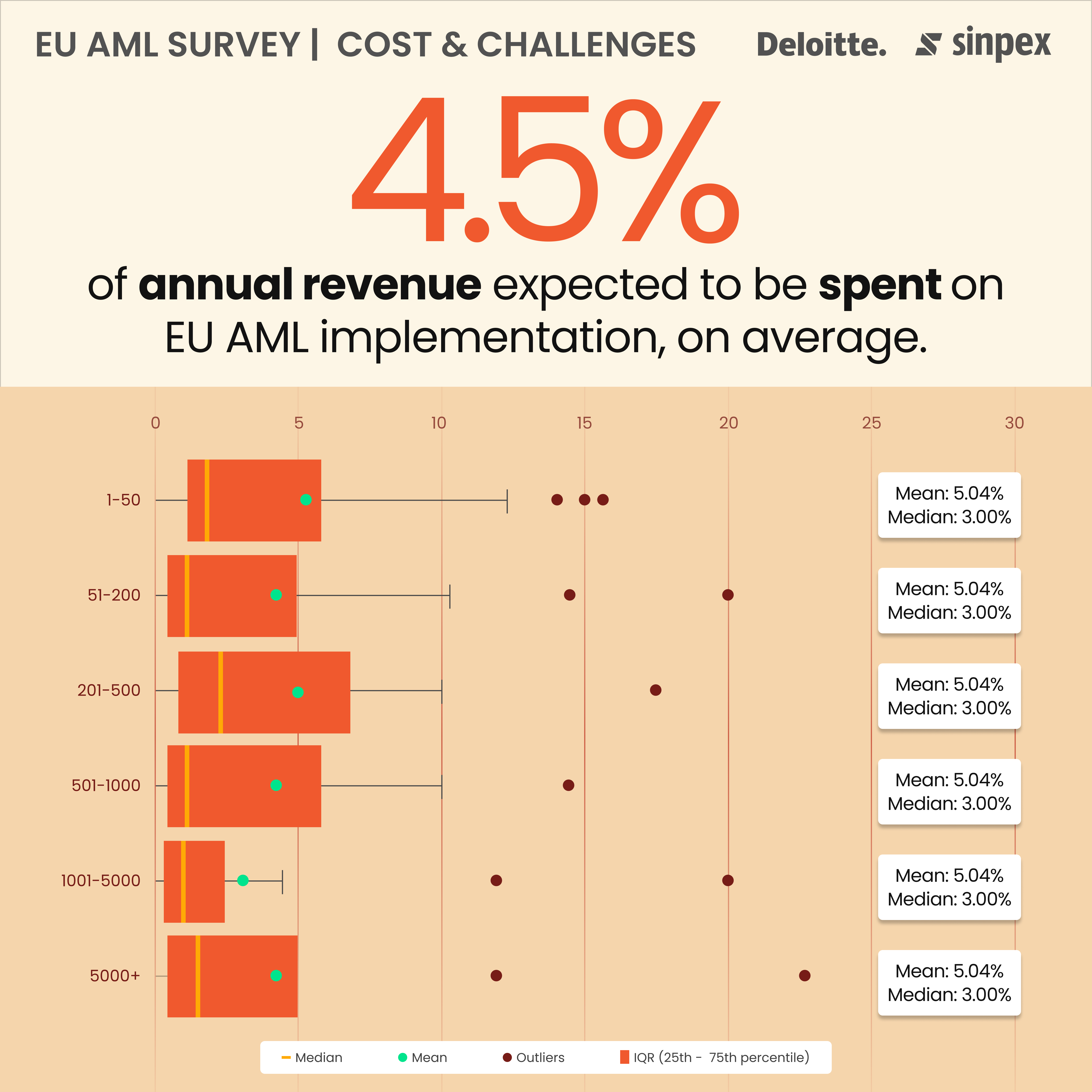 Expected costs for EU AML implementation
