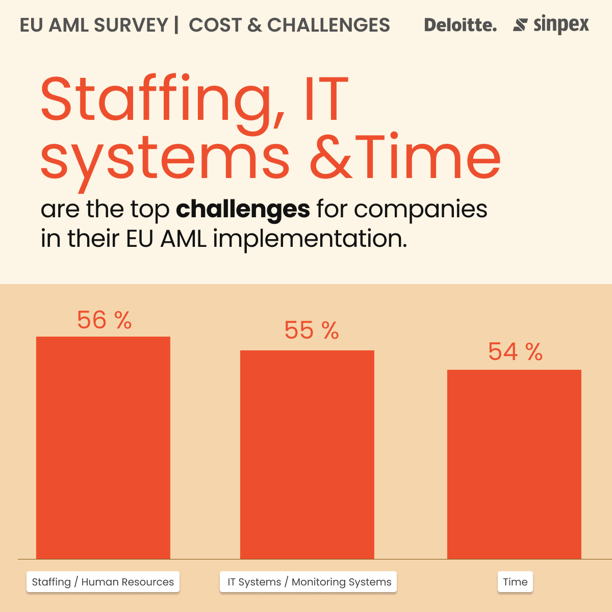 Top challenges related to EU AML