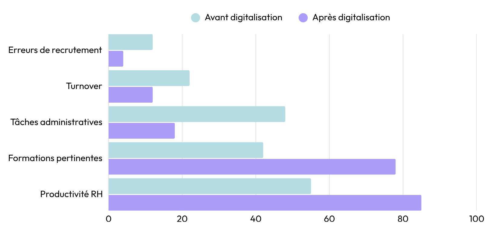 logiciel rh avant / apres digitalisation