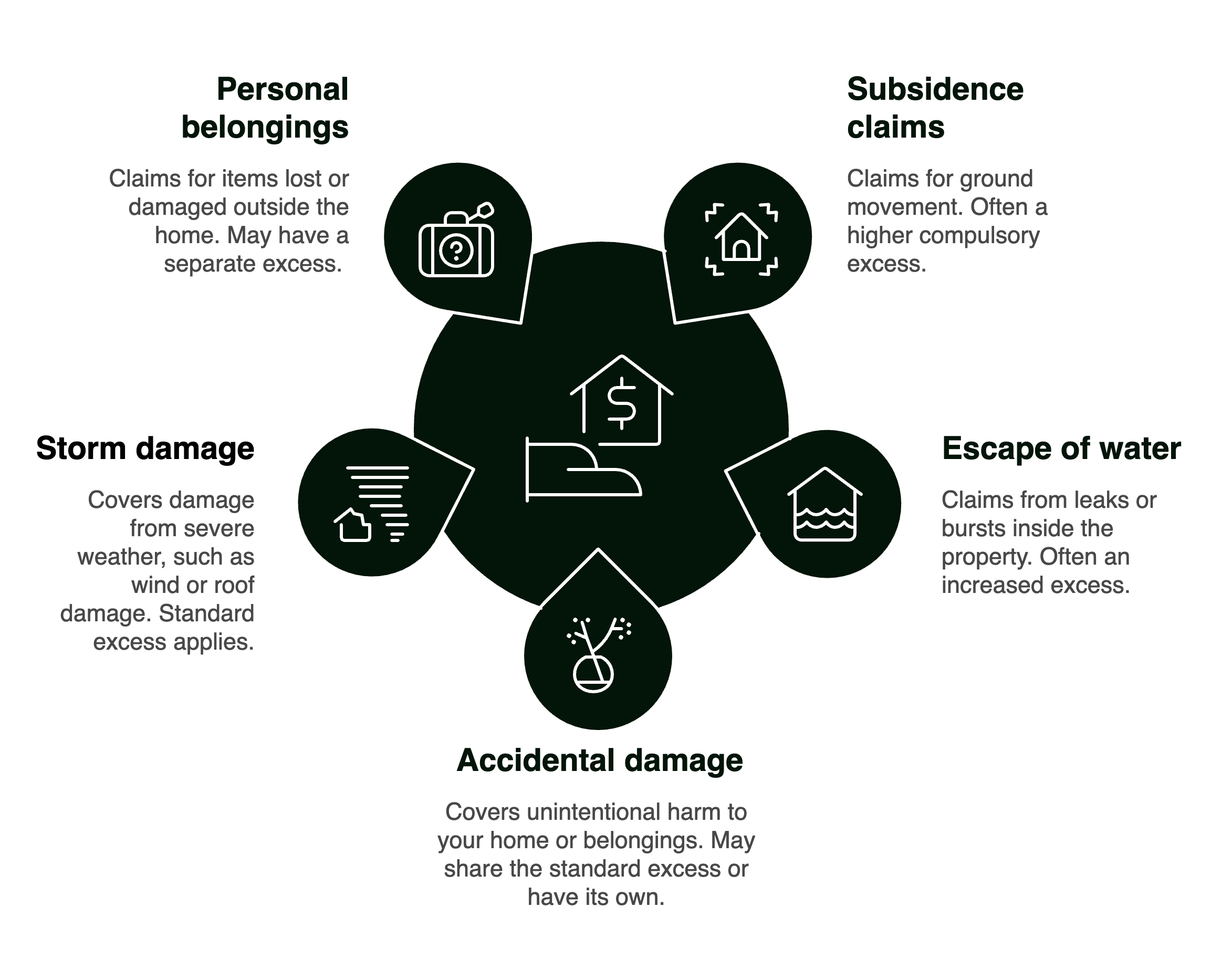 home insurance excess types infographic