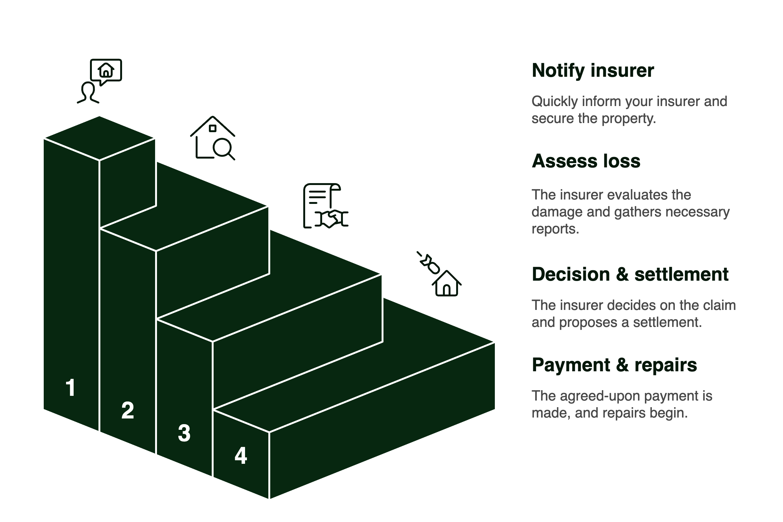 claim process infographic
