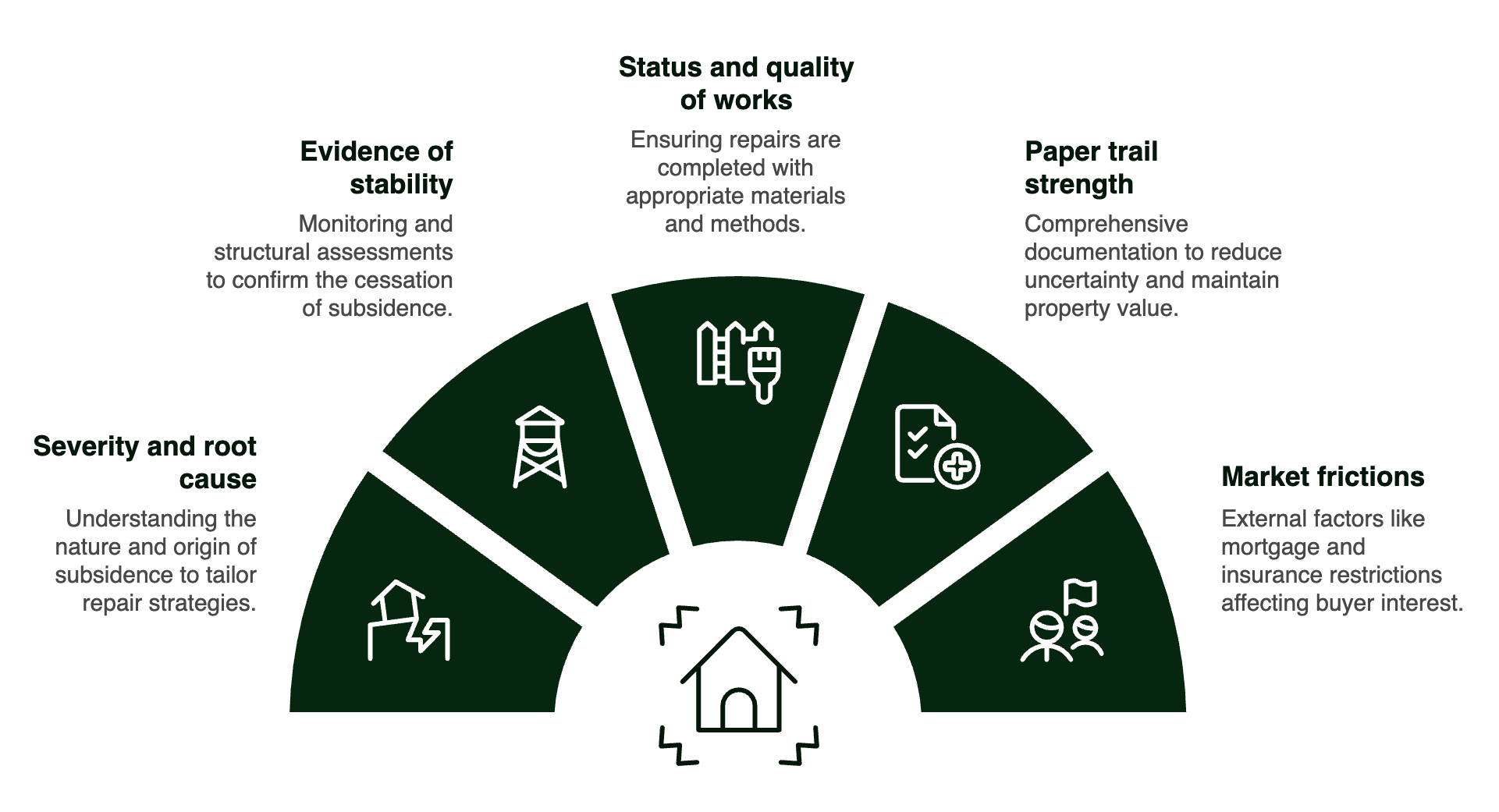five levers affecting subsidence discount price infographic