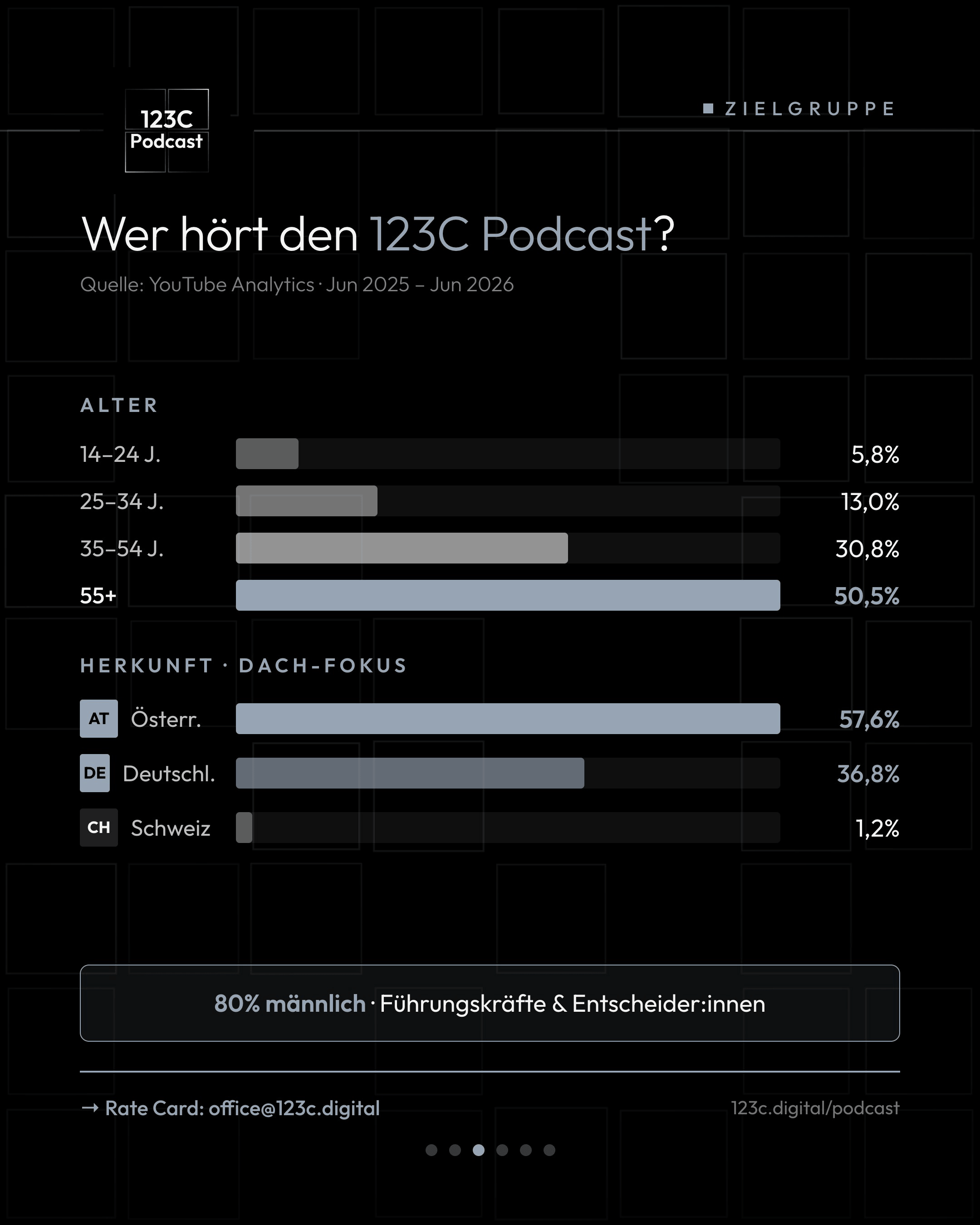 Zielgruppe des 123C Podcasts nach Alter und Herkunft mit 80 % männlichen Führungskräften und Entscheidern.