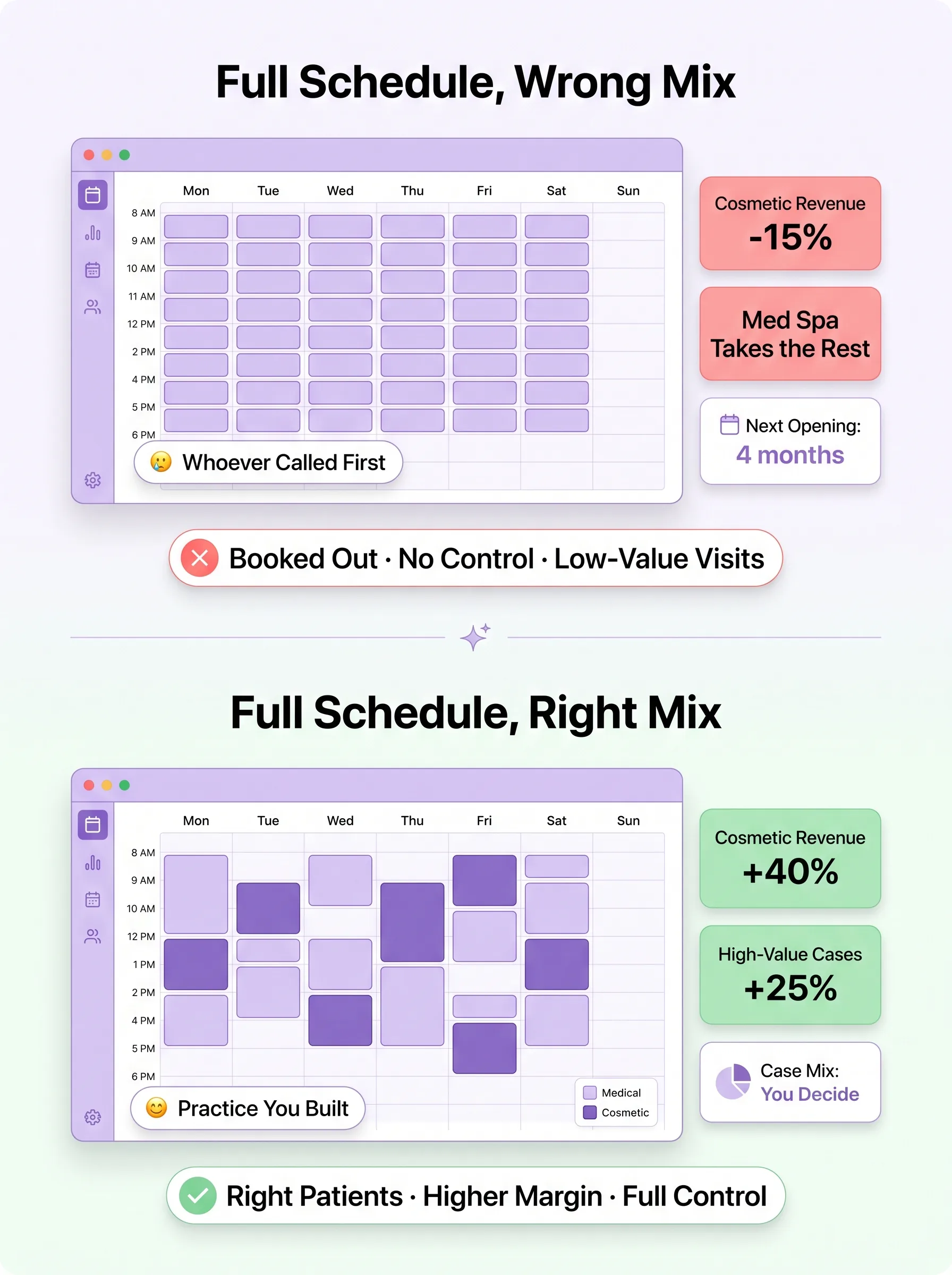Dermatology schedule comparison: fully booked with low-value visits versus a controlled medical and cosmetic case mix