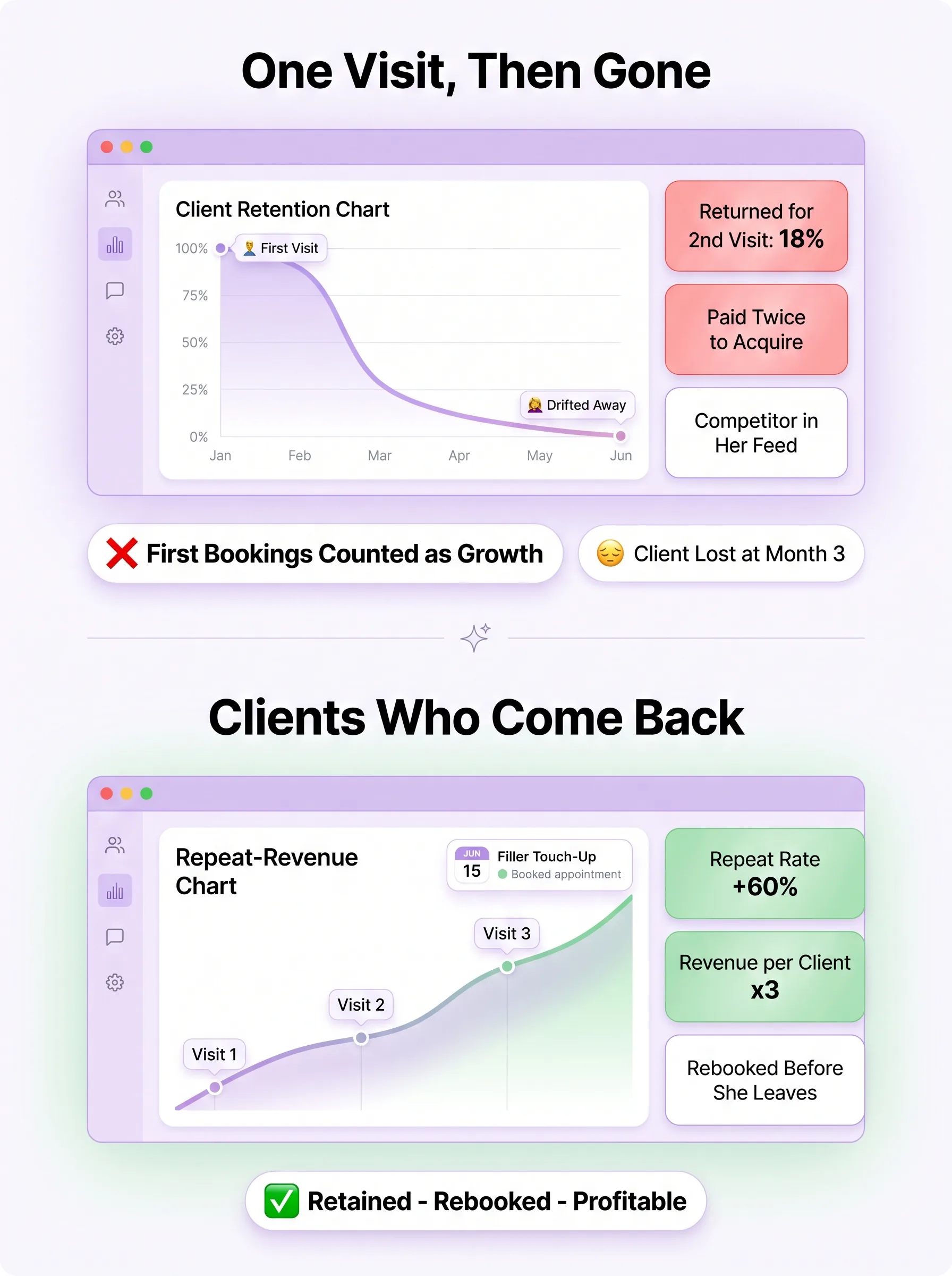 Med spa client retention chart dropping after one visit versus repeat bookings and rising revenue per client