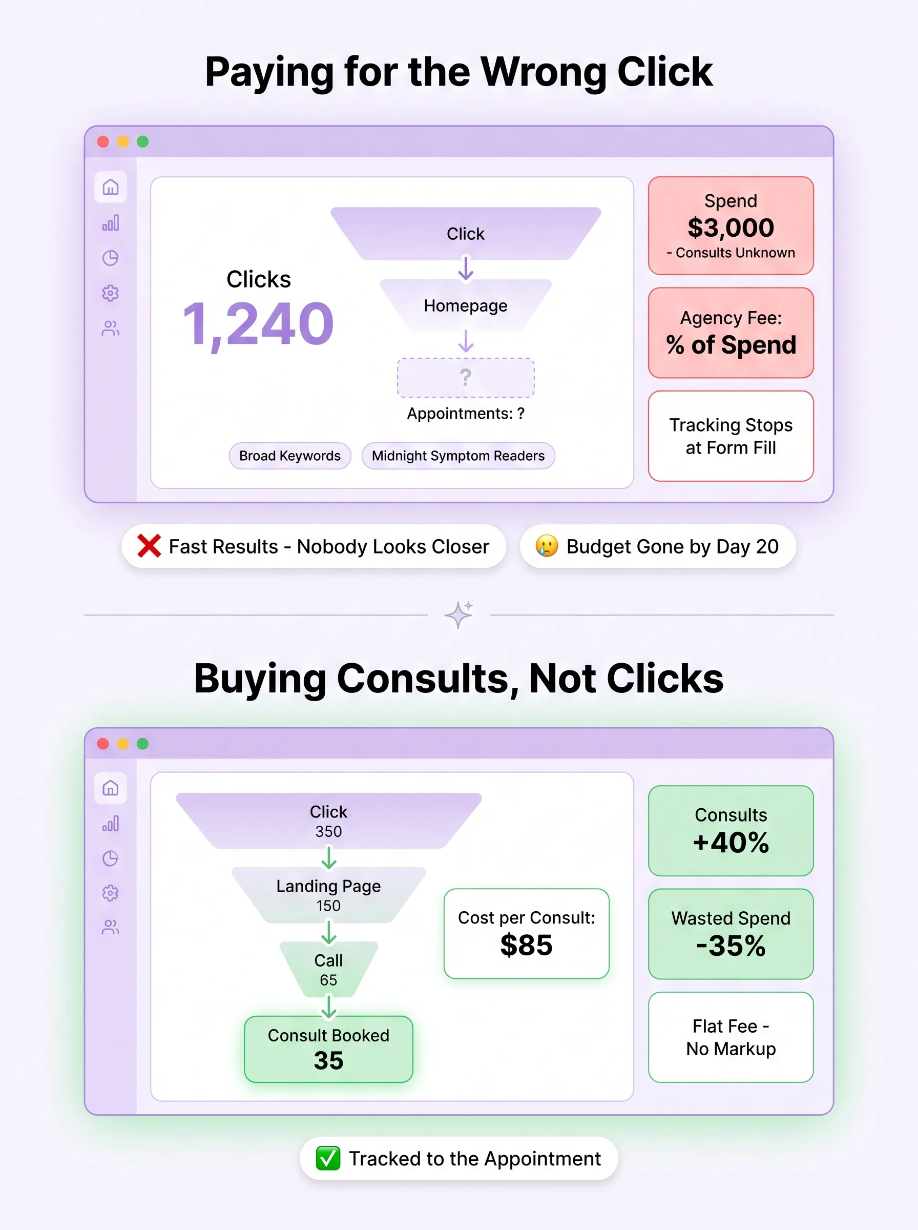 Medical PPC funnel that stops at clicks versus a tracked funnel from click to booked consult with known cost per consult