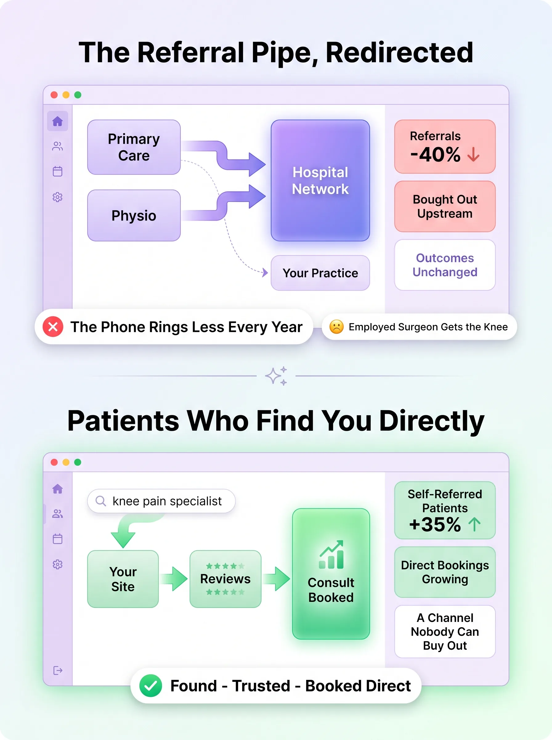 Orthopedic referrals redirected to a hospital network versus patients finding and booking the surgeon directly