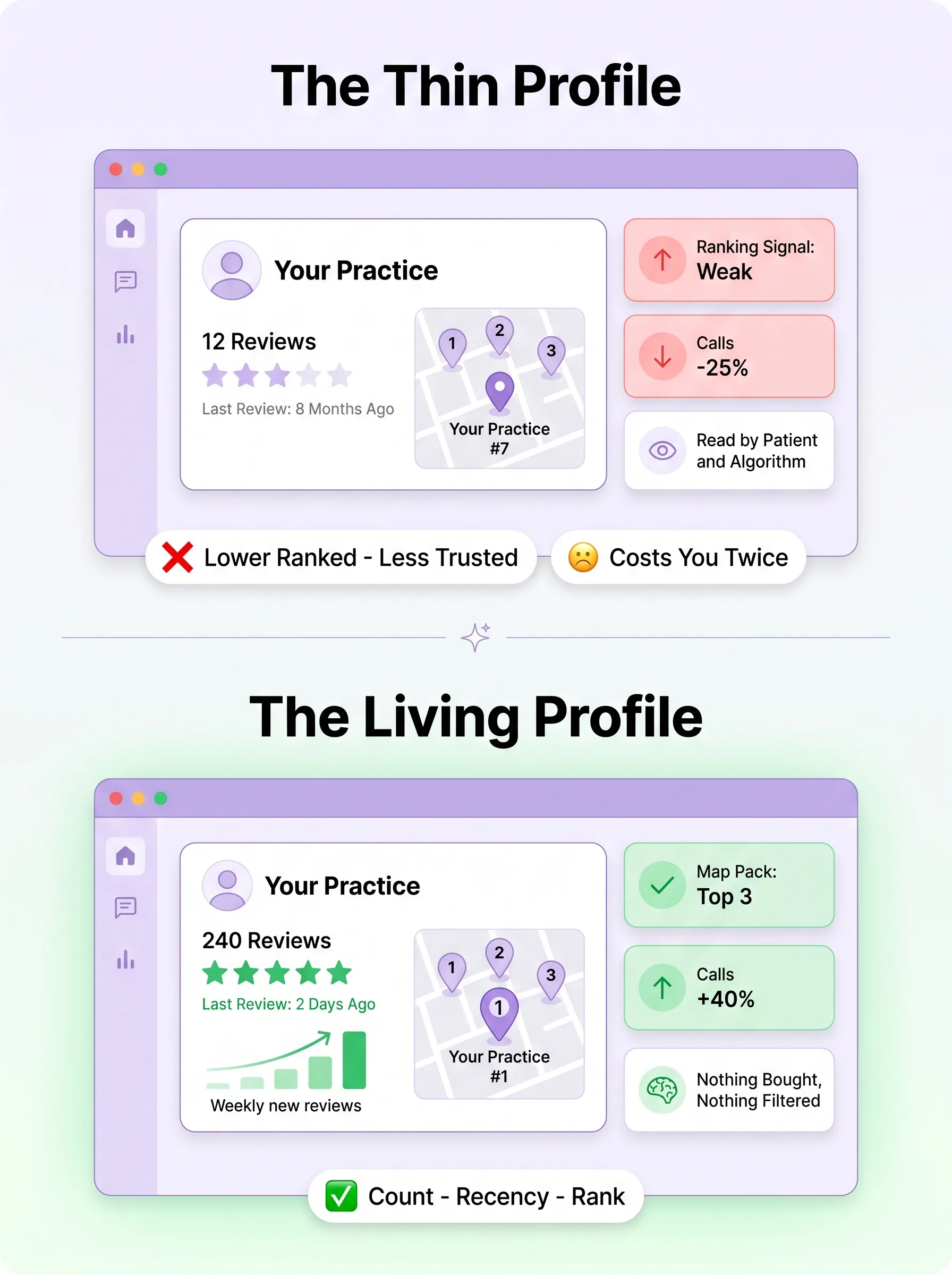 Thin doctor review profile ranked seventh versus a living profile with fresh weekly reviews in the map top three