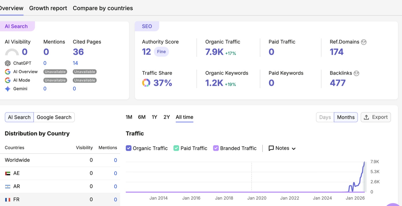 Semrush dashboard for drsolene.com, August 11 2026: Authority Score 12, 7.9K organic traffic, 1.2K keywords