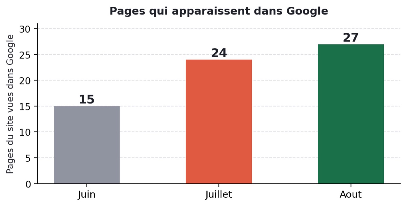 Pages receiving impressions on Google, from 15 in June to 27 in August 2026