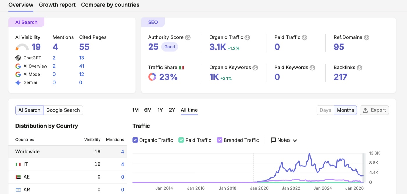 Semrush domain overview on August 6 2026, 3.1K organic traffic and 1,009 tracked keywords
