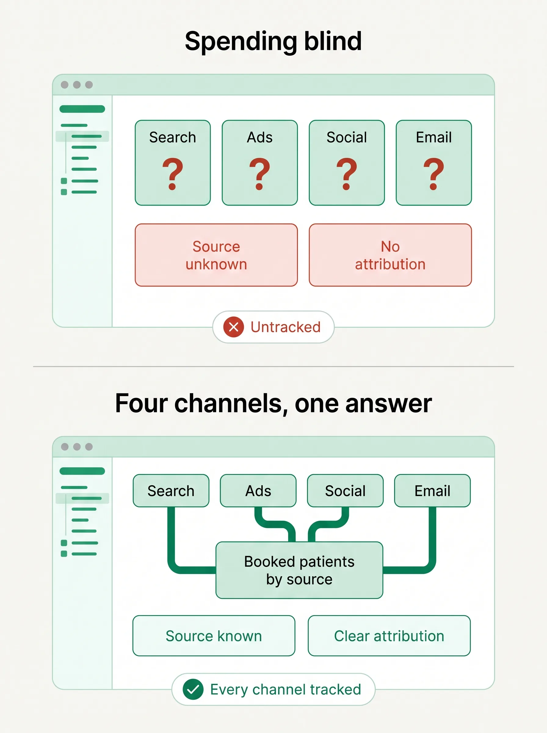 Comparison of healthcare marketing channels with no attribution and the same channels tracked to booked patients