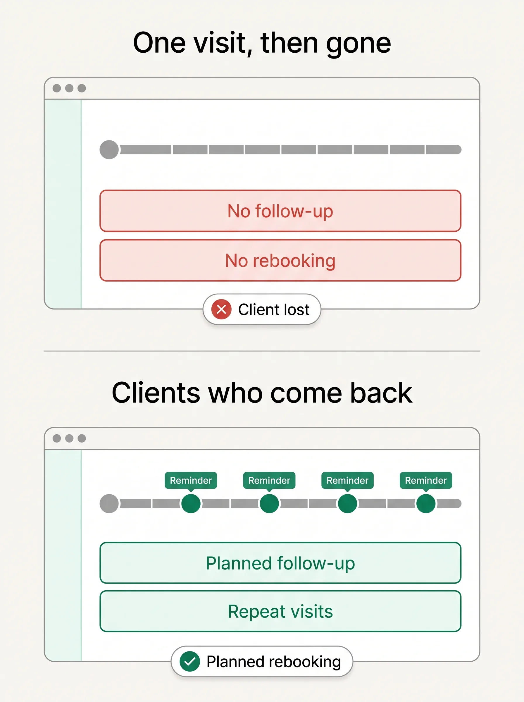 Comparison of a med spa client who visits once and a client who rebooks through planned follow-ups