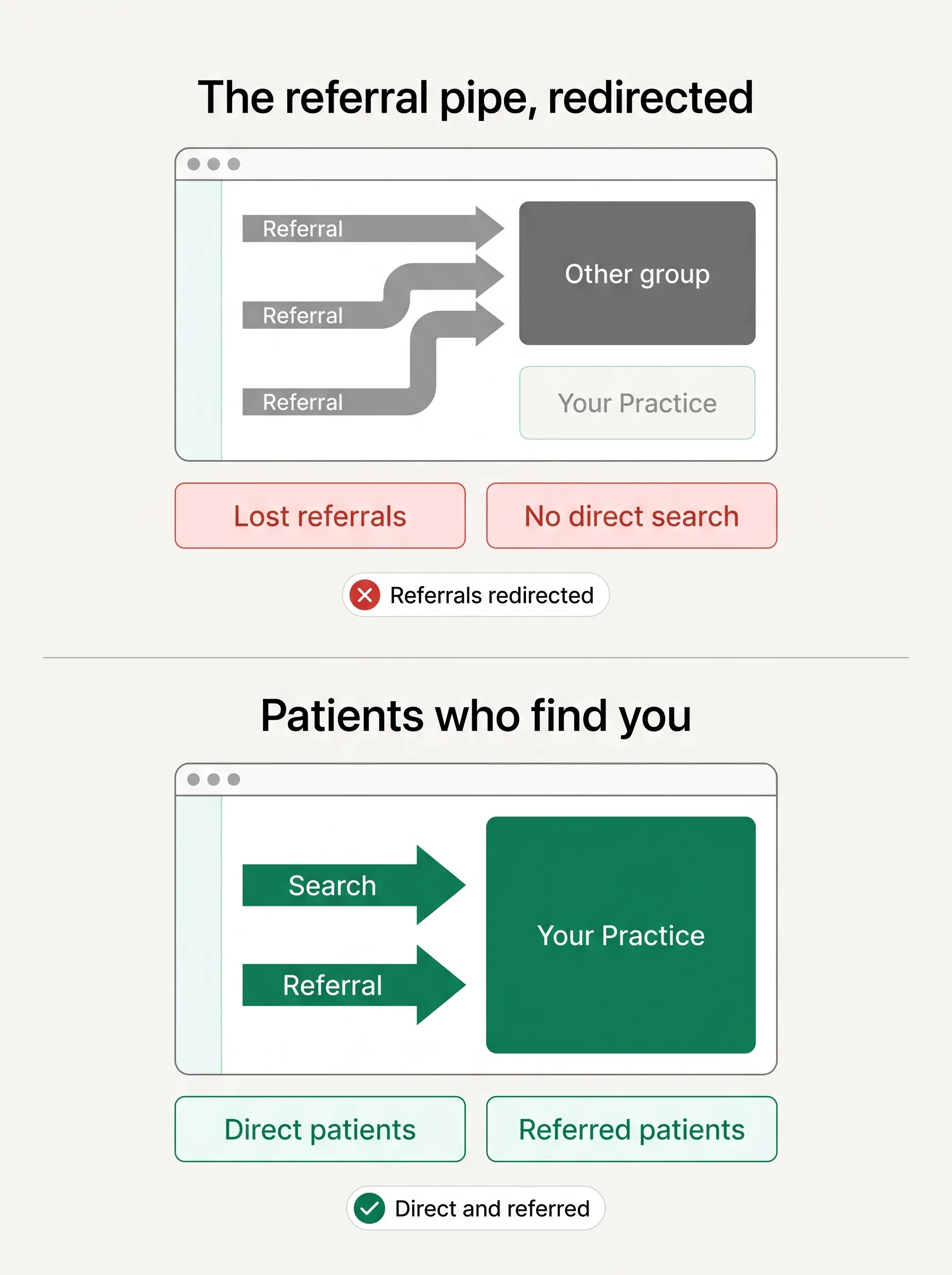 Comparison of an orthopedic practice losing referrals to another group and one reached by both referrals and direct search