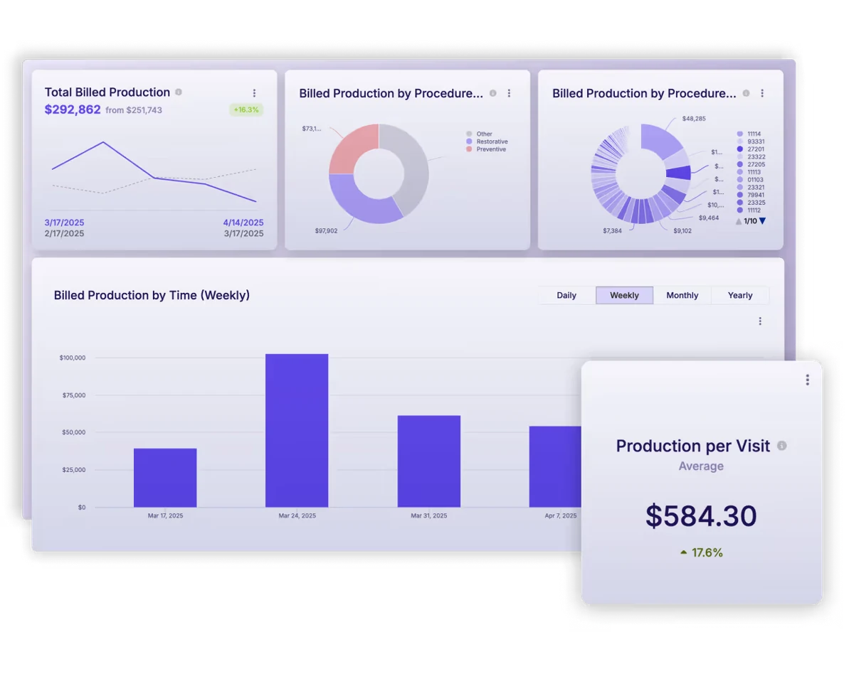 CareCru: vendor composition showing production dashboards. The figures are illustrative.