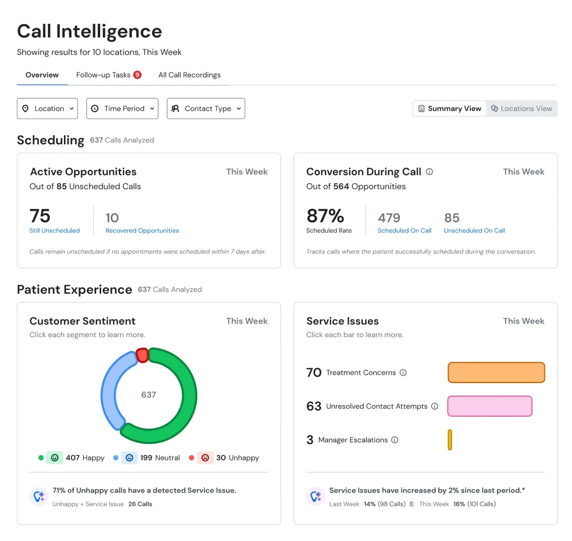 Weave Call Intelligence dashboard showing scheduling opportunities, call conversion, customer sentiment and service issues.