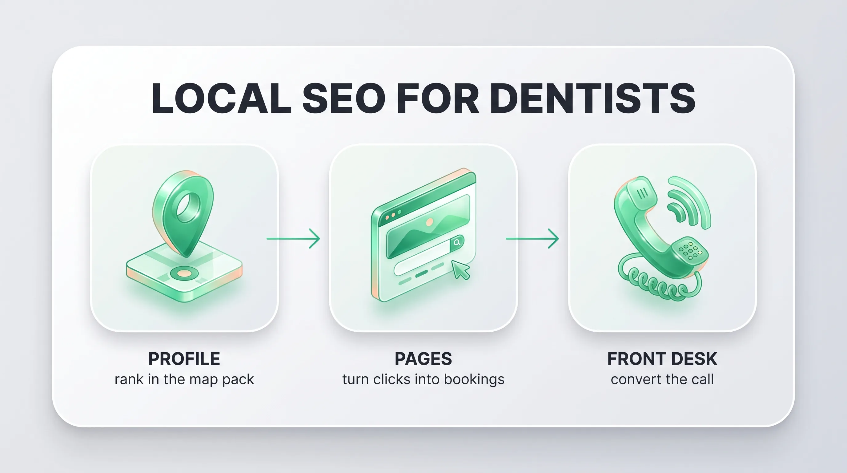 Local SEO for dentists infographic: the three layers to fix, Google Business Profile, service pages and the front desk