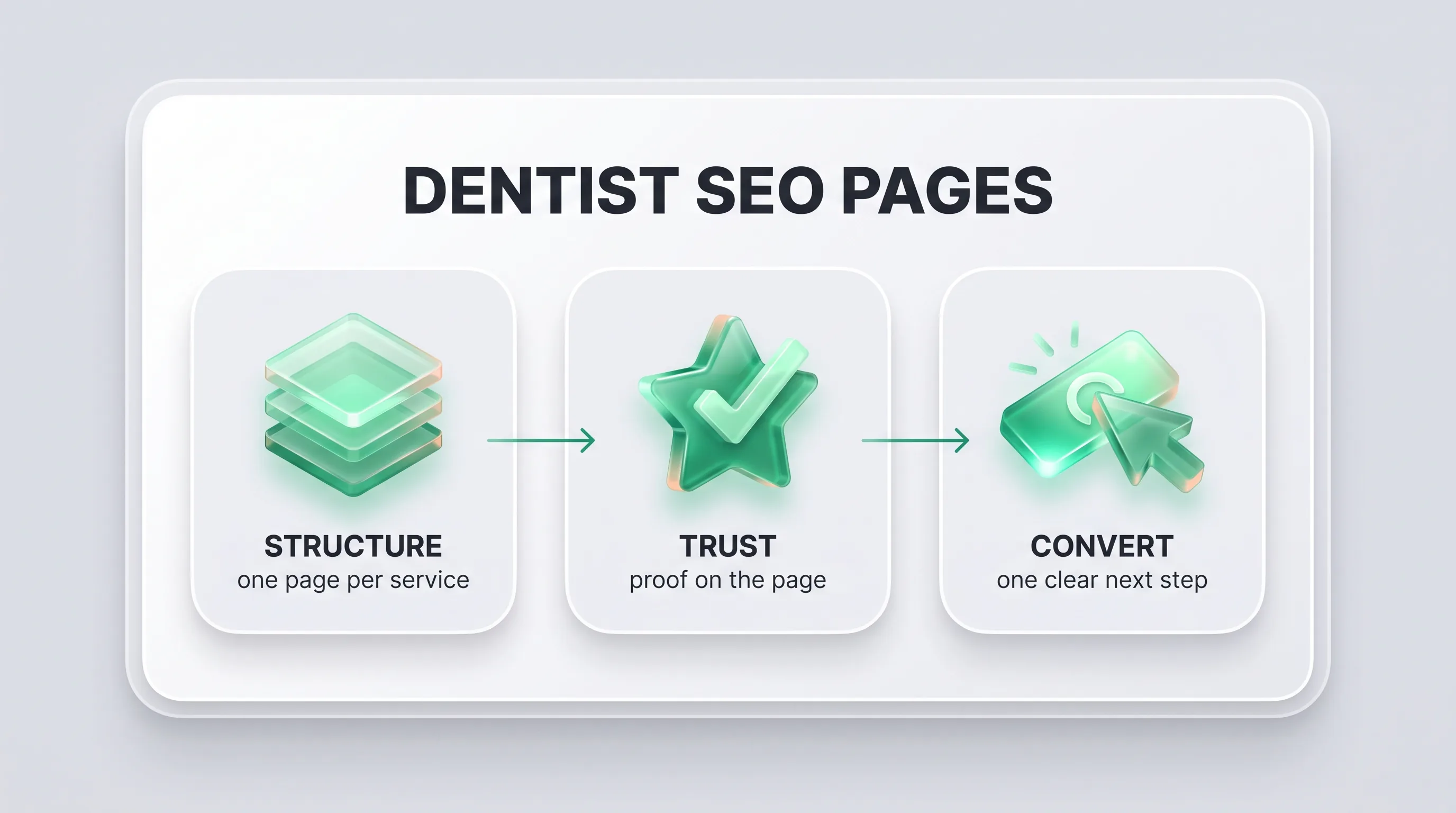 Dentist SEO pages infographic: the three-step framework, Structure then Trust then Convert