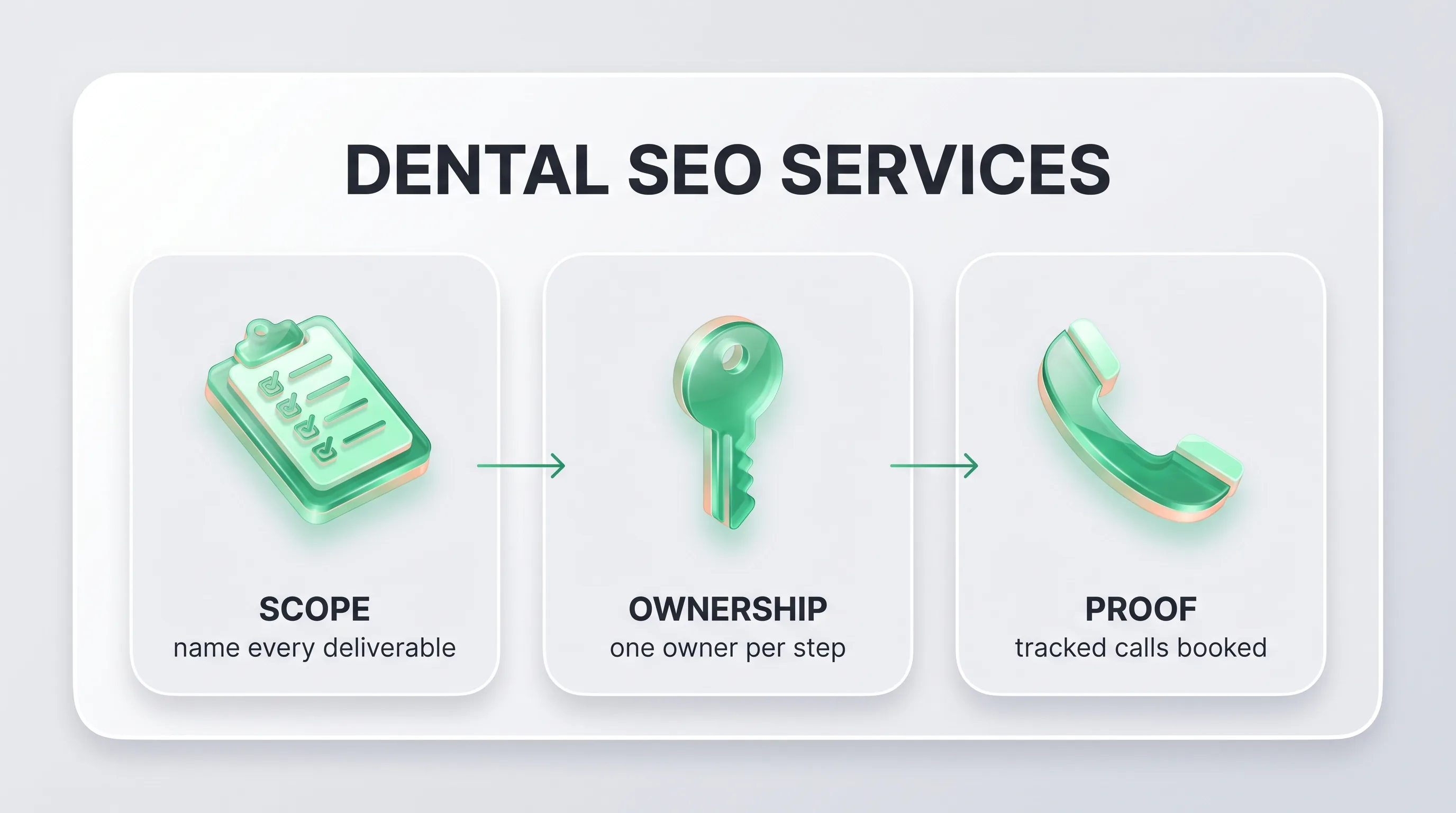 Infographic card titled Dental SEO Services showing three steps: Scope, Ownership and Proof