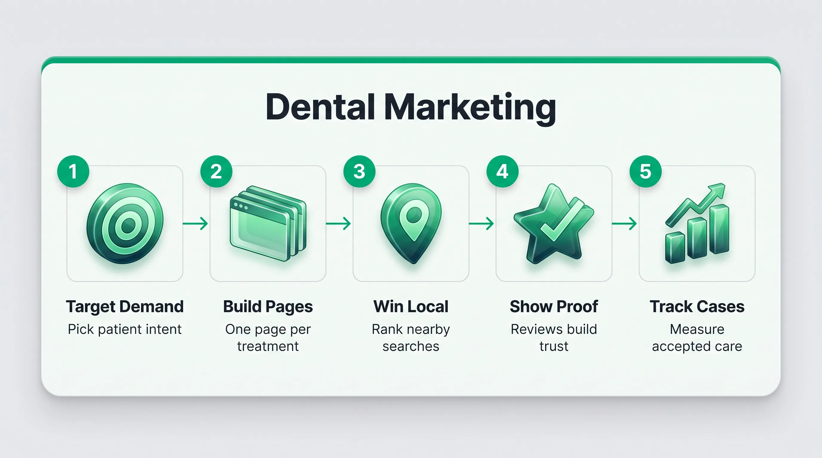 Five-step dental marketing framework infographic: target demand, build pages, win local, show proof, and track cases