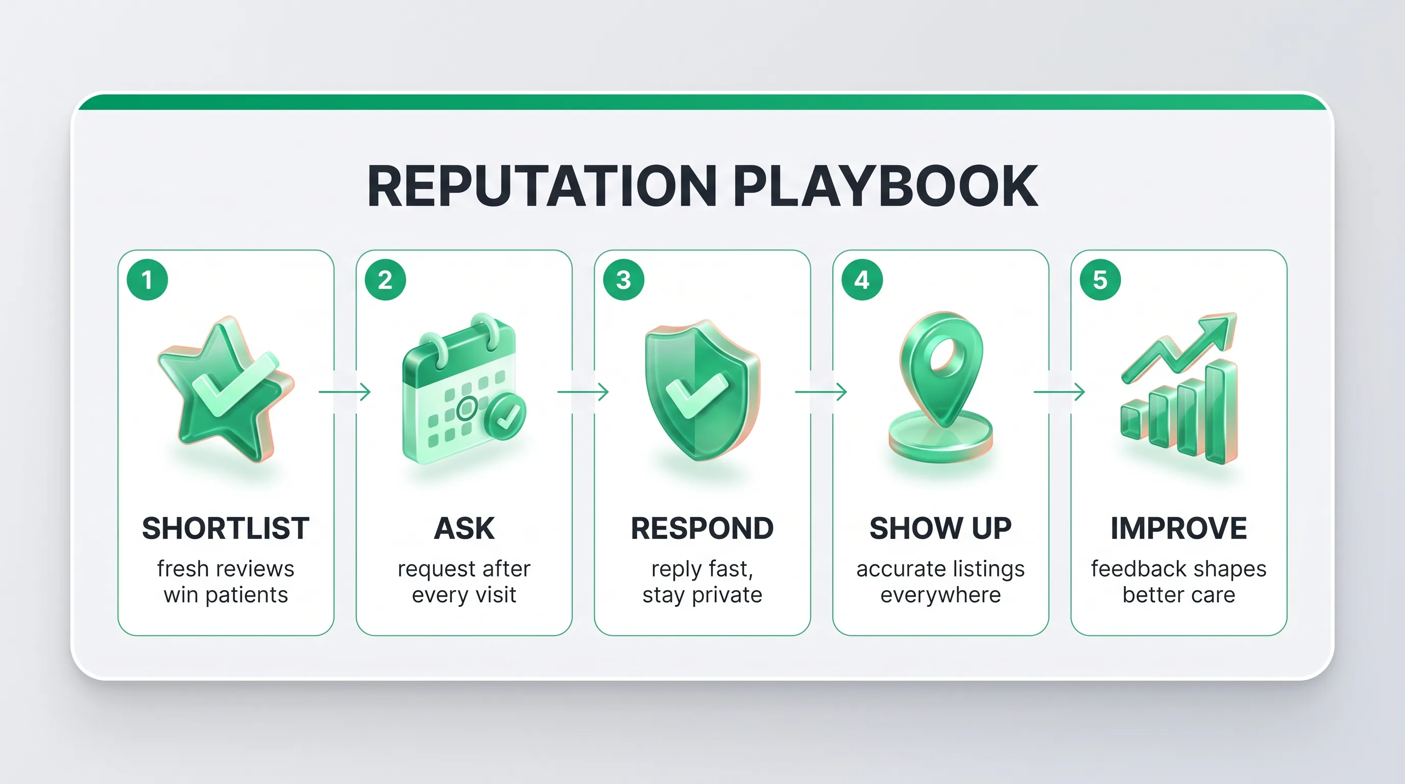 Five-step dental reputation management infographic: shortlist with fresh reviews, ask after every visit, respond fast and privately, show up with accurate listings, improve care with feedback