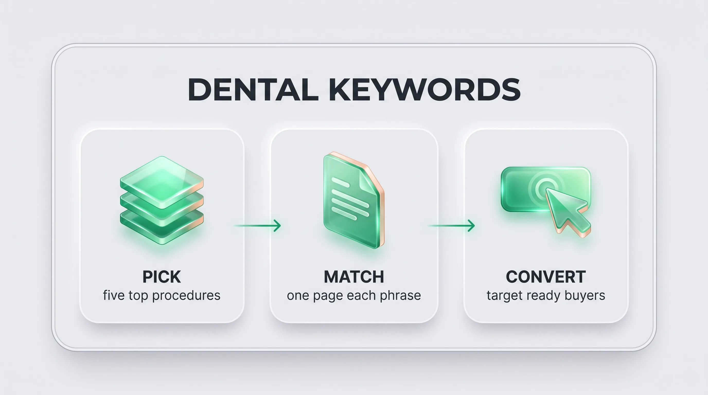 Three-step infographic for dental keywords: pick top procedures, match one page per phrase, convert ready buyers.