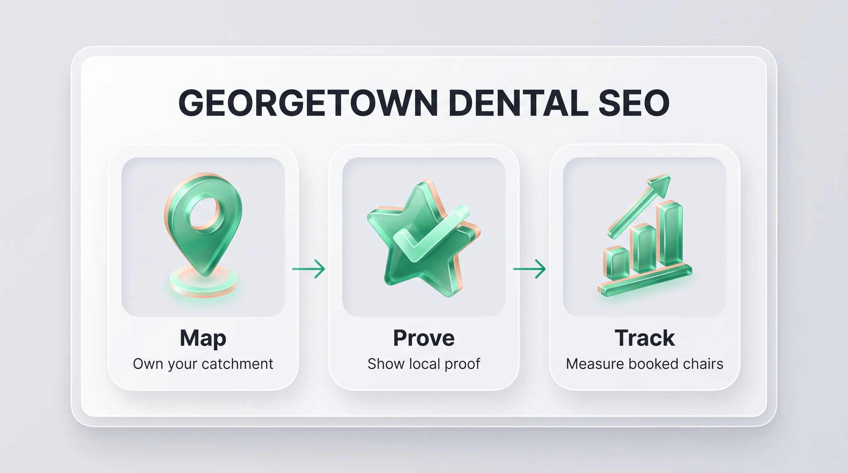 Georgetown dental SEO framework infographic: map your catchment, prove local fit, track booked chairs.