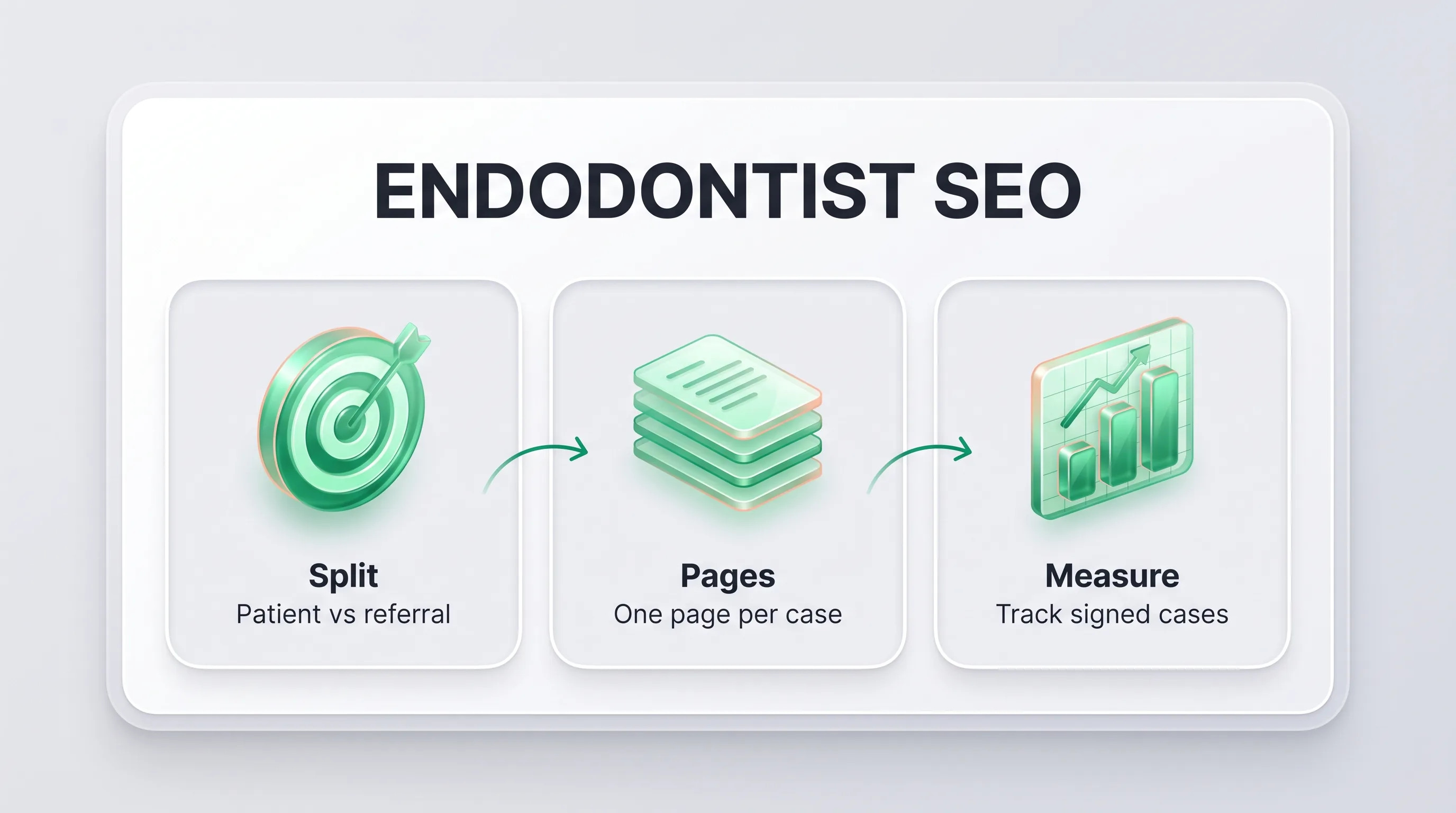Three-step endodontist SEO services framework infographic: split patient vs referral intent, one page per case, measure signed cases.